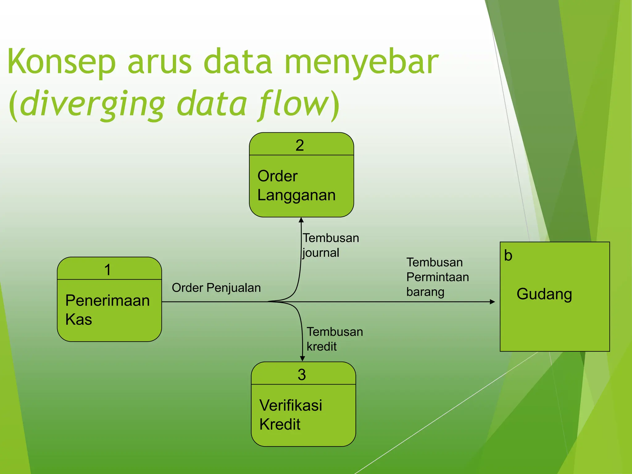 Konsep arus data menyebar
(diverging data flow)
2
Order
Langganan
1
Penerimaan
Kas
3
Verifikasi
Kredit
b
Gudang
Order Penjualan
Tembusan
Permintaan
barang
Tembusan
journal
Tembusan
kredit
 