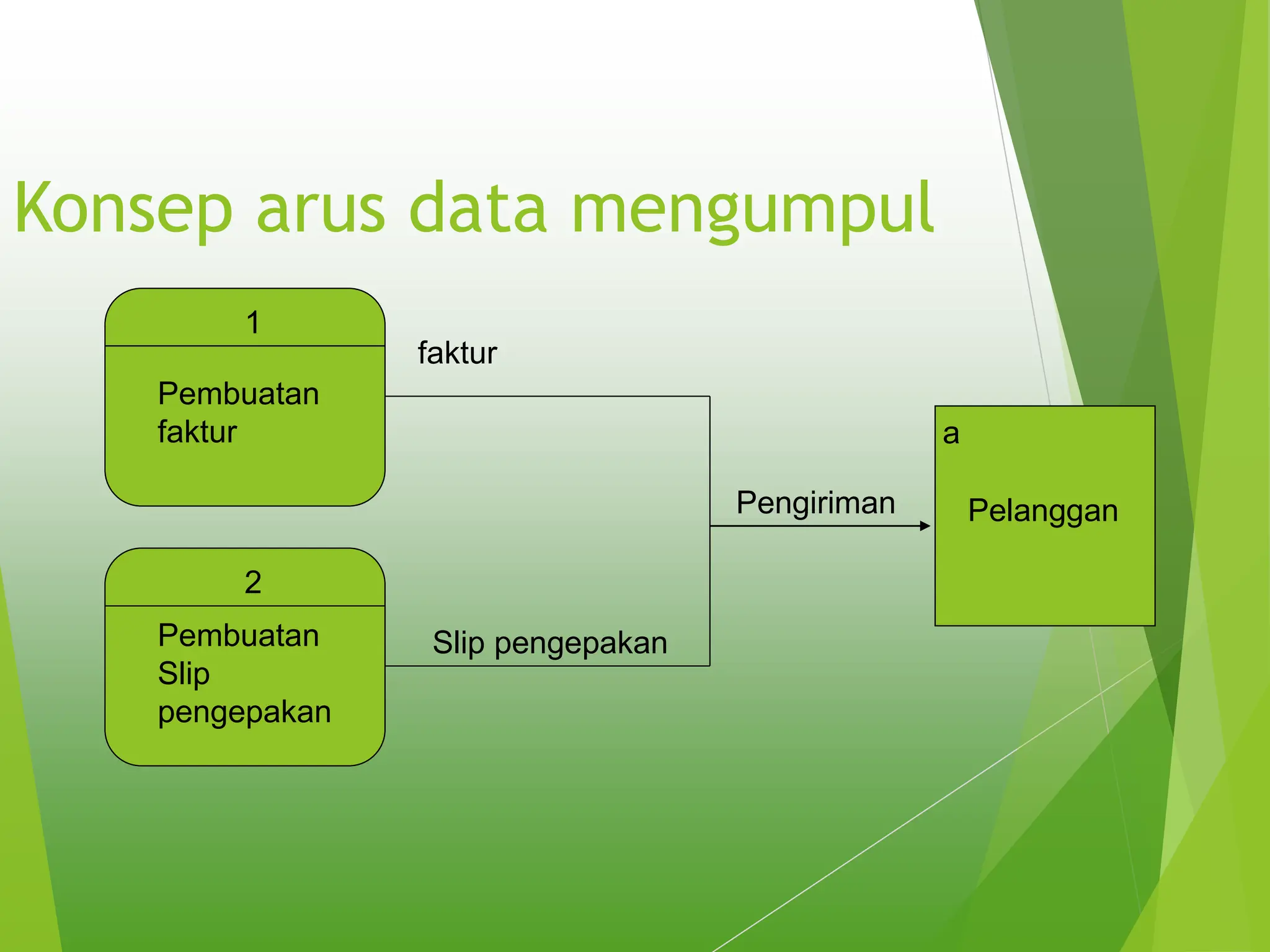 Konsep arus data mengumpul
a
Pelanggan
faktur
1
Pembuatan
faktur
Slip pengepakan
2
Pembuatan
Slip
pengepakan
Pengiriman
 