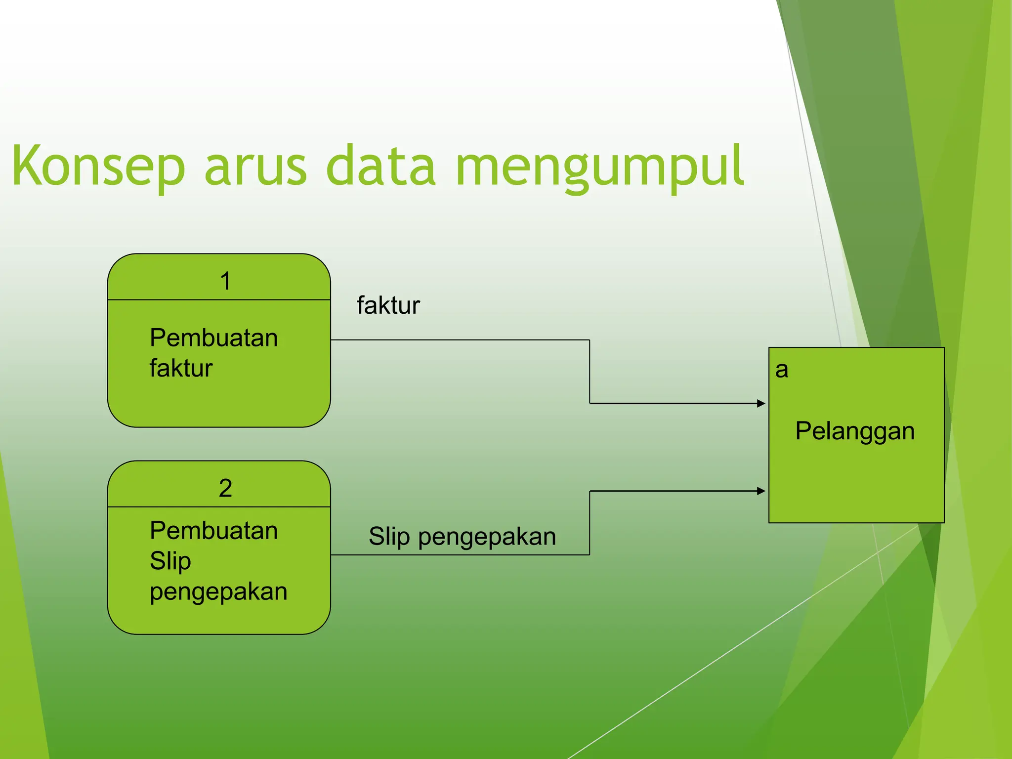 Konsep arus data mengumpul
a
Pelanggan
faktur
1
Pembuatan
faktur
Slip pengepakan
2
Pembuatan
Slip
pengepakan
 