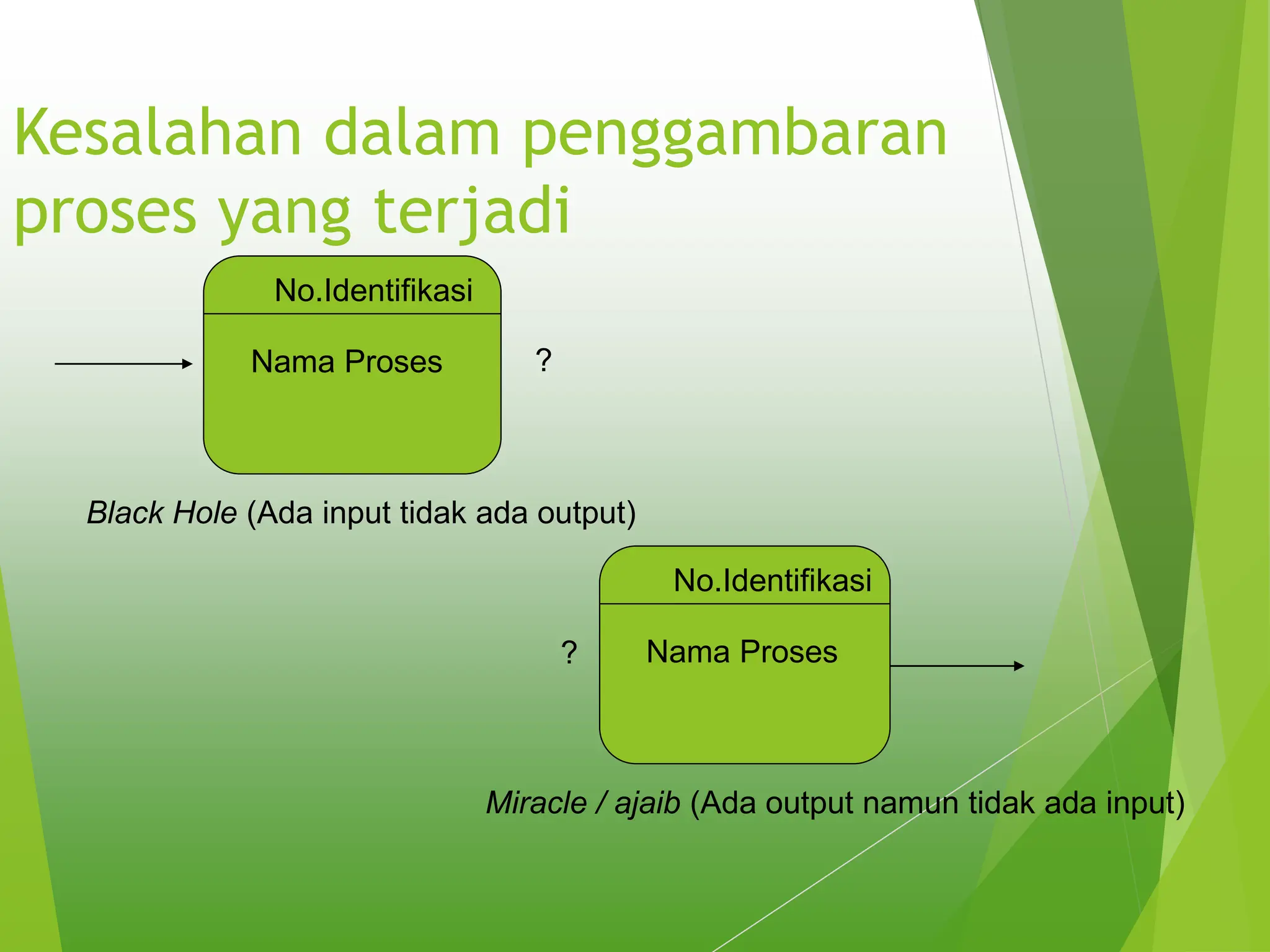 Kesalahan dalam penggambaran
proses yang terjadi
No.Identifikasi
Nama Proses ?
Black Hole (Ada input tidak ada output)
No.Identifikasi
Nama Proses
?
Miracle / ajaib (Ada output namun tidak ada input)
 