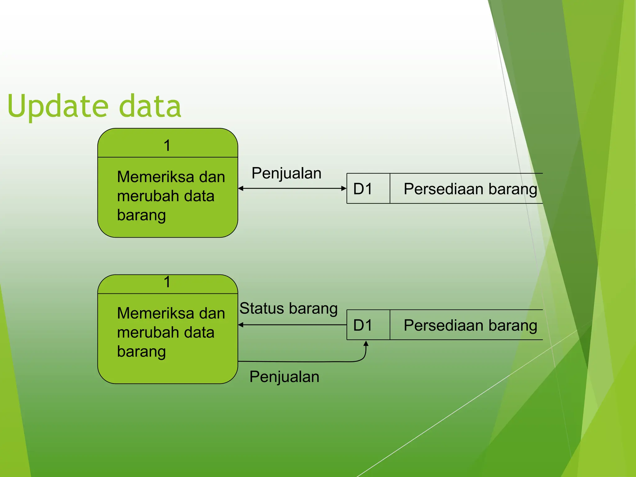 Update data
1
Memeriksa dan
merubah data
barang
D1 Persediaan barang
Penjualan
1
Memeriksa dan
merubah data
barang
D1 Persediaan barang
Status barang
Penjualan
 