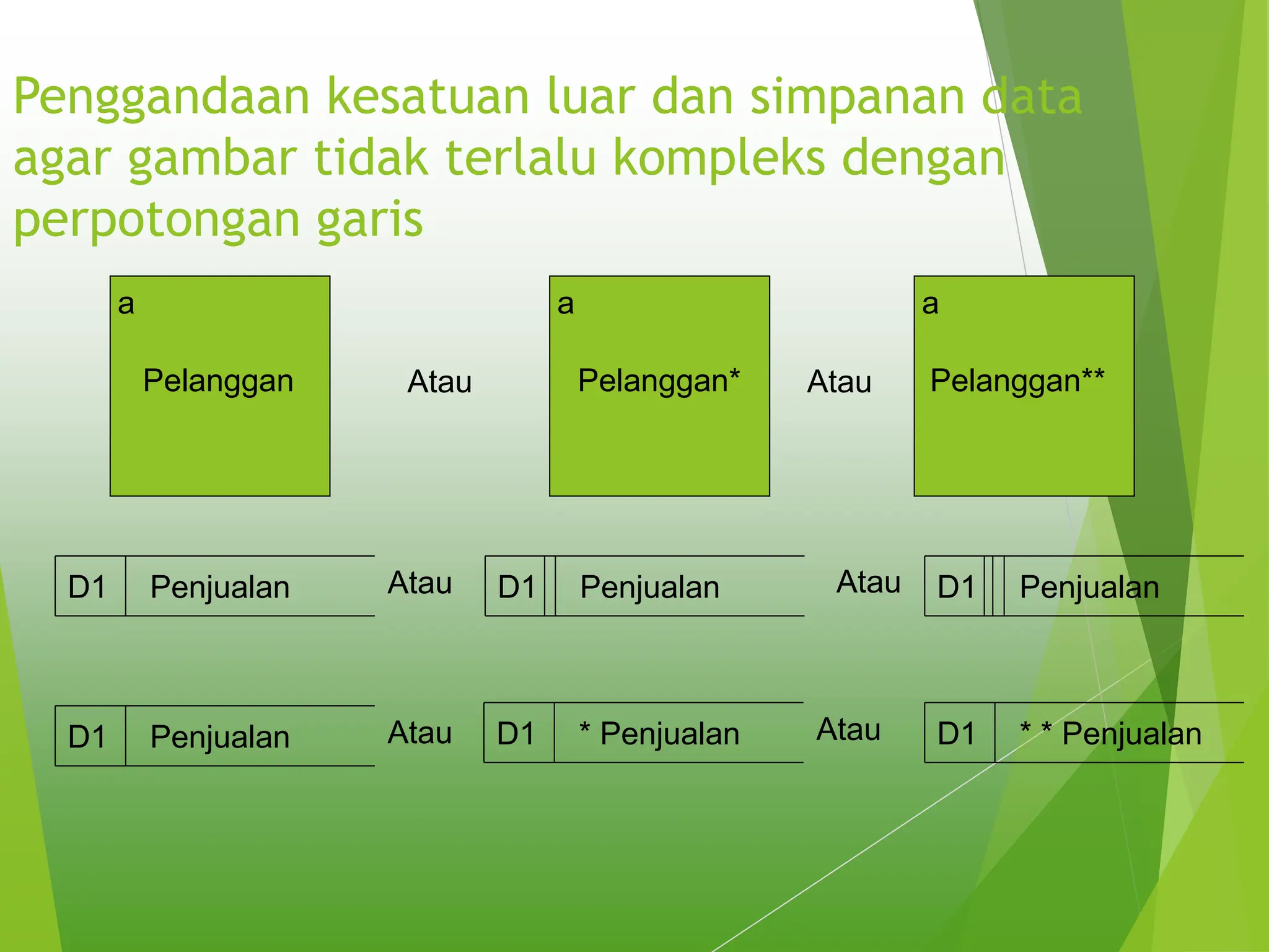 Penggandaan kesatuan luar dan simpanan data
agar gambar tidak terlalu kompleks dengan
perpotongan garis
a
Pelanggan Atau
a
Pelanggan*
a
Pelanggan**
Atau
D1 Penjualan D1 Penjualan D1 Penjualan
Atau Atau
D1 Penjualan Atau D1 * Penjualan Atau D1 * * Penjualan
 