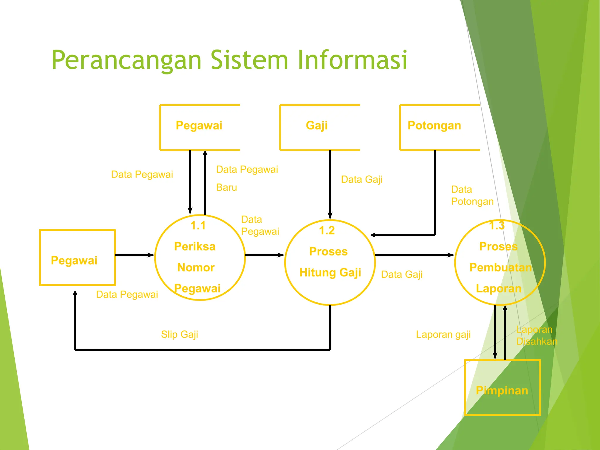 Perancangan Sistem Informasi
1.1
Periksa
Nomor
Pegawai
1.2
Proses
Hitung Gaji
Pegawai
Data Pegawai
Gaji
Pegawai
Slip Gaji
Data
Potongan
Data
Pegawai
Data Pegawai
Baru
Data Gaji
Data Pegawai
Potongan
Data Gaji
1.3
Proses
Pembuatan
Laporan
Pimpinan
Laporan gaji
Laporan
Disahkan
 