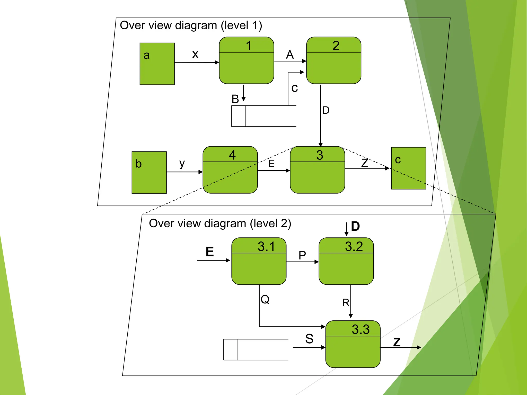 1
a
b c
x
y
Over view diagram (level 1)
2
4 3
A
c
D
B
E Z
3.1 3.2
3.3
P
R
Q
Z
S
E
D
Over view diagram (level 2)
 