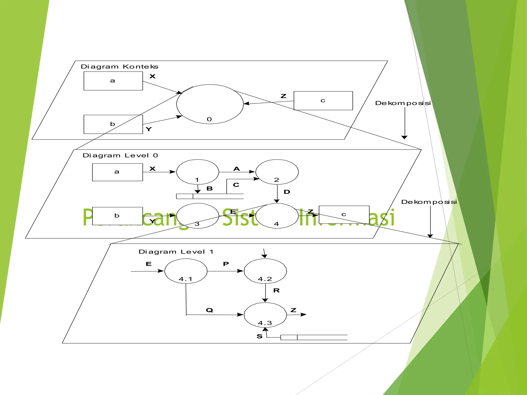 Perancangan Sistem Informasi
0
a
b
c
X
Y
Z
1
a
2
3
b
4
c
Di agram Ko nte ks
De kom po sisi
De kom po sisi
4.1 4.2
4.3
Di agram Le vel 0
X
Z
Y
E
A
B
C
D
Di agram Le vel 1
E P
Q
R
Z
S
 