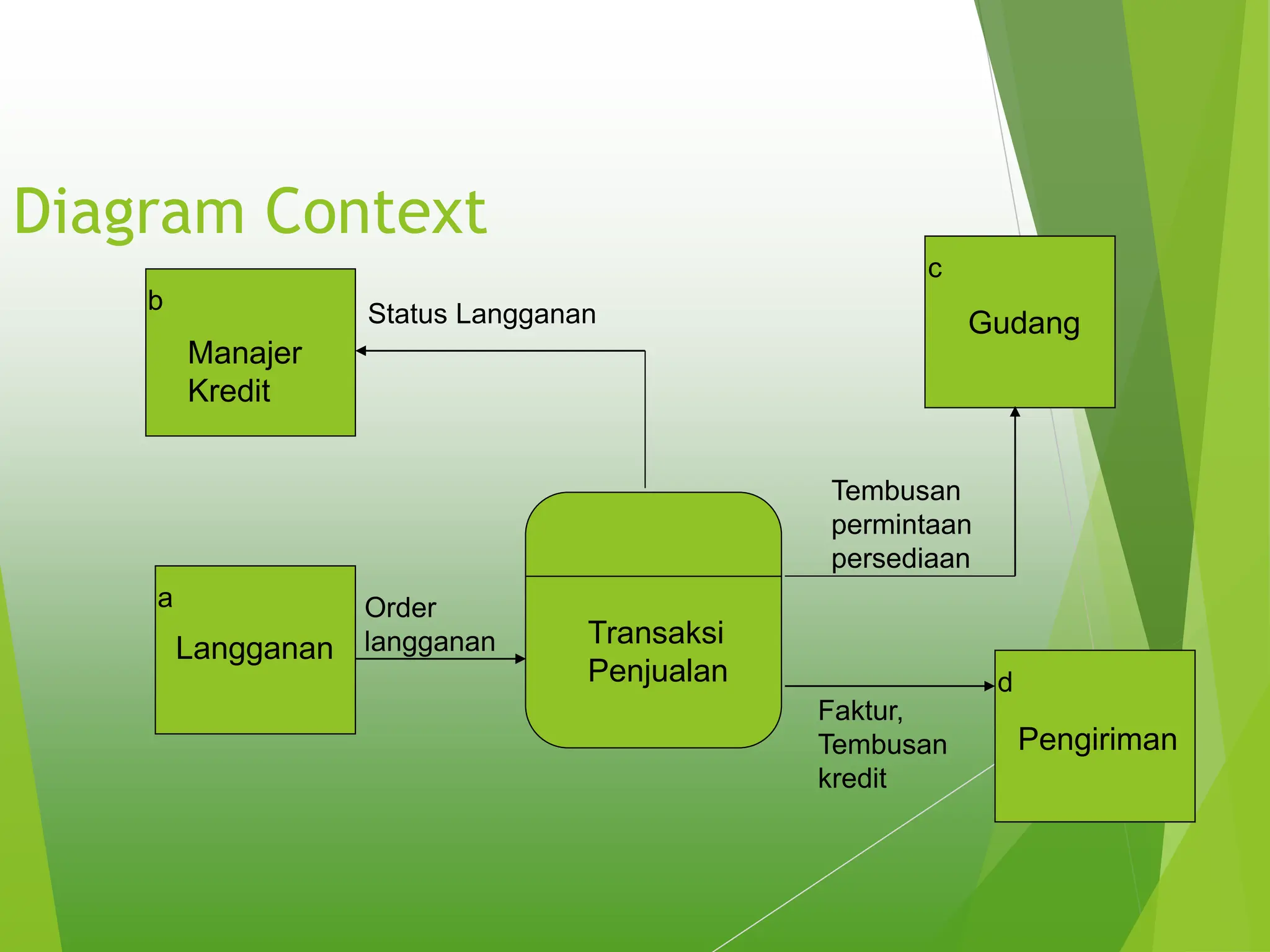 Diagram Context
b
a
d
Status Langganan
Order
langganan
c
Langganan
Manajer
Kredit
Tembusan
permintaan
persediaan
Faktur,
Tembusan
kredit
Gudang
Pengiriman
Transaksi
Penjualan
 