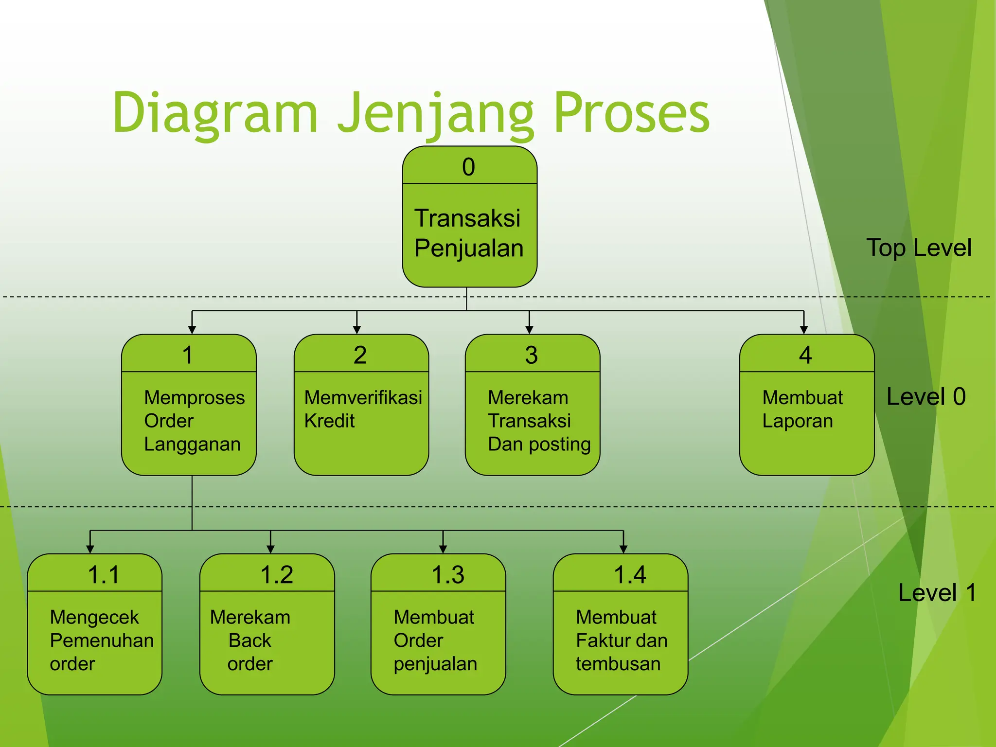 Diagram Jenjang Proses
0
Transaksi
Penjualan
1
Memproses
Order
Langganan
2
Memverifikasi
Kredit
3
Merekam
Transaksi
Dan posting
4
Membuat
Laporan
1.1
Mengecek
Pemenuhan
order
1.2
Merekam
Back
order
1.3
Membuat
Order
penjualan
Top Level
Level 0
Level 1
1.4
Membuat
Faktur dan
tembusan
 