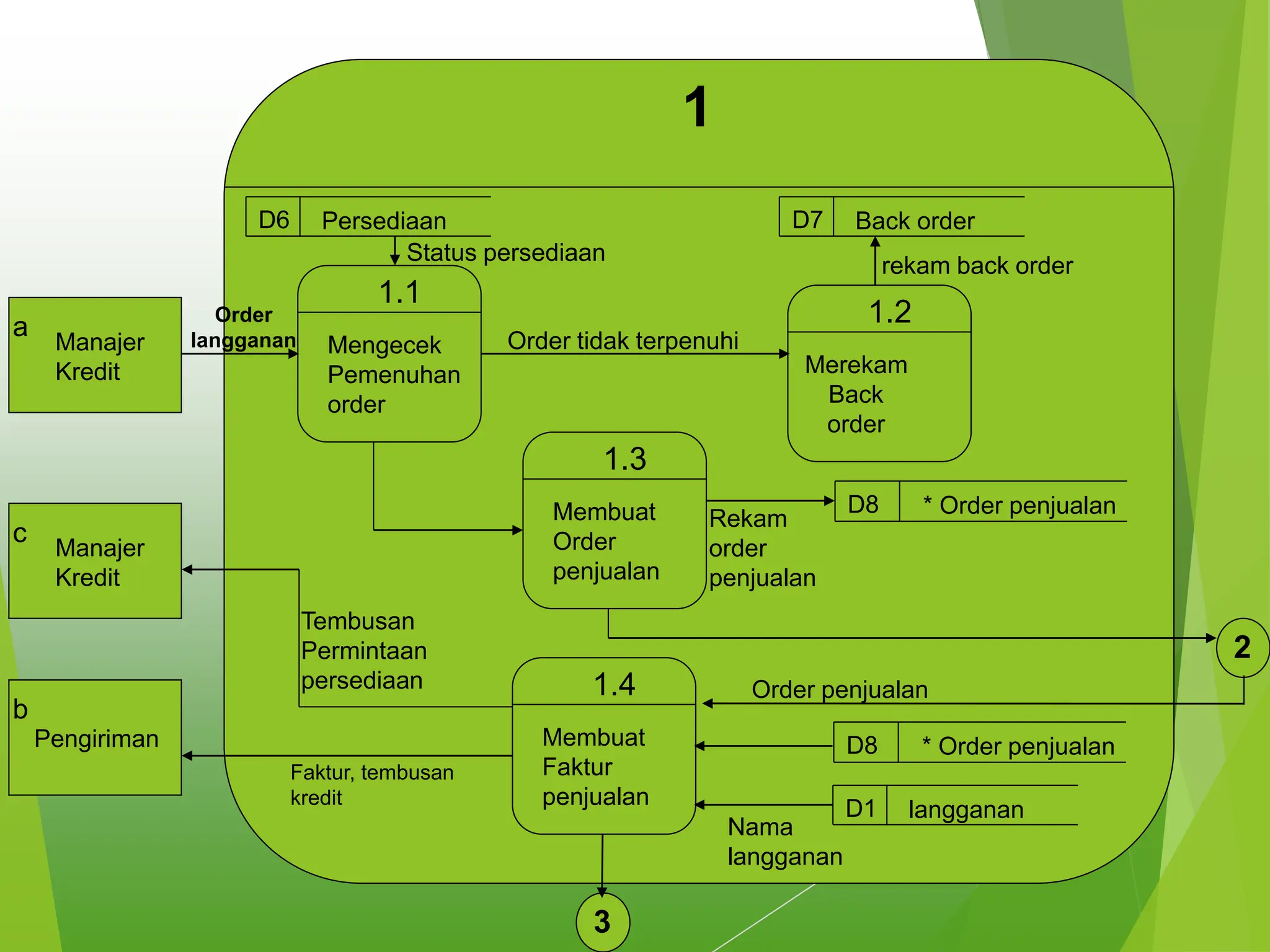 1
1.1
Mengecek
Pemenuhan
order
1.2
Merekam
Back
order
1.3
Membuat
Order
penjualan
1.4
Membuat
Faktur
penjualan
a
Manajer
Kredit
c
Manajer
Kredit
b
Pengiriman
Order
langganan
Faktur, tembusan
kredit
Tembusan
Permintaan
persediaan
Order tidak terpenuhi
D6 Persediaan
Status persediaan
D7 Back order
rekam back order
D8 * Order penjualan
Rekam
order
penjualan
2
D8 * Order penjualan
D1 langganan
Nama
langganan
Order penjualan
3
 