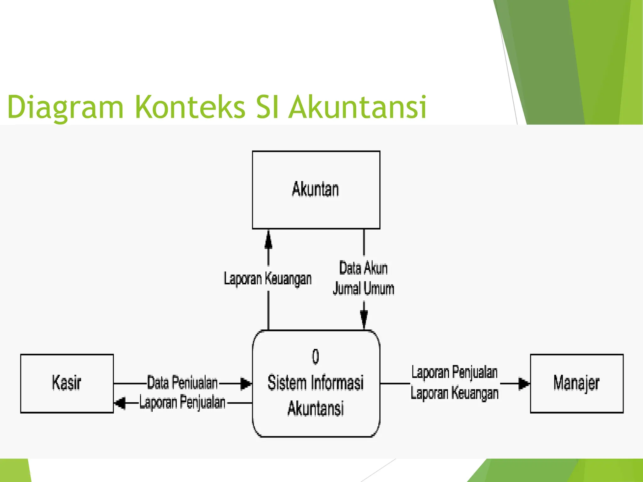 Diagram Konteks SI Akuntansi
 