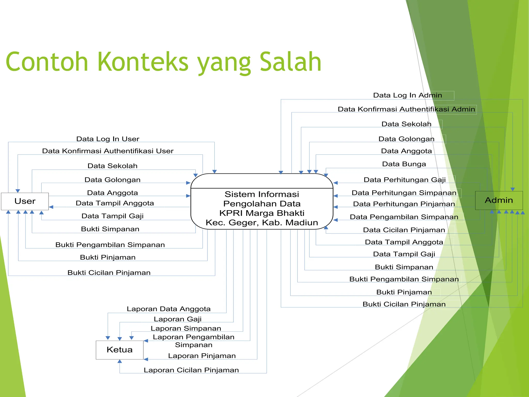 Contoh Konteks yang Salah
Sistem Informasi
Pengolahan Data
KPRI Marga Bhakti
Kec. Geger, Kab. Madiun
User Admin
Ketua
Data Sekolah
Data Golongan
Data Anggota
Bukti Simpanan
Bukti Pinjaman
Bukti Pengambilan Simpanan
Bukti Cicilan Pinjaman
Data Tampil Gaji
Data Log In User
Data Konfirmasi Authentifikasi User
Data Log In Admin
Data Konfirmasi Authentifikasi Admin
Data Sekolah
Data Golongan
Data Anggota
Bukti Simpanan
Bukti Pinjaman
Bukti Pengambilan Simpanan
Bukti Cicilan Pinjaman
Data Tampil Gaji
Data Perhitungan Gaji
Data Perhitungan Simpanan
Data Pengambilan Simpanan
Data Perhitungan Pinjaman
Data Cicilan Pinjaman
Data Bunga
Data Tampil Anggota
Data Tampil Anggota
Laporan Data Anggota
Laporan Simpanan
Laporan Pinjaman
Laporan Pengambilan
Simpanan
Laporan Gaji
Laporan Cicilan Pinjaman
 