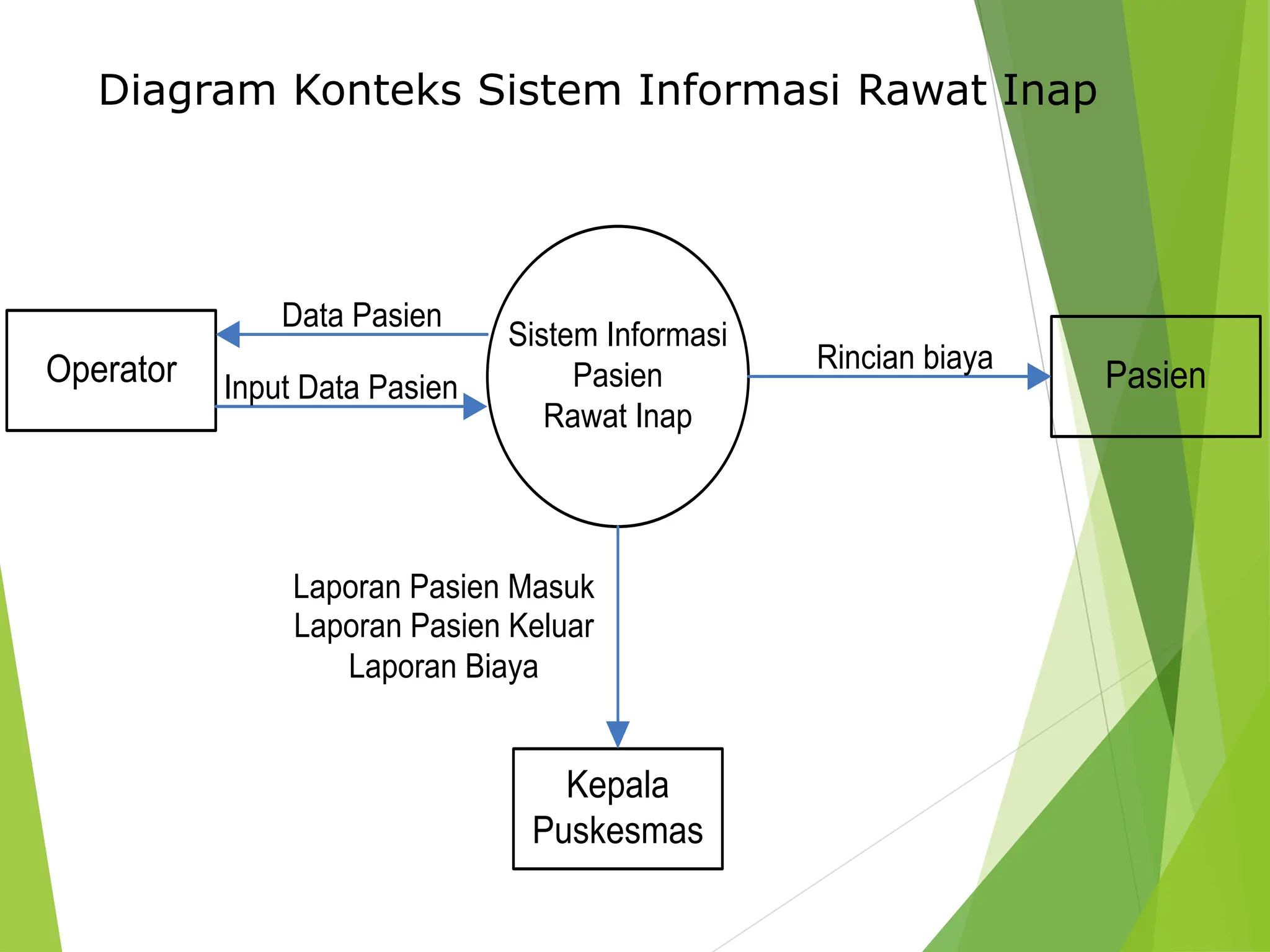 Operator
Sistem Informasi
Pasien
Rawat Inap
Kepala
Puskesmas
Pasien
Data Pasien
Input Data Pasien
Rincian biaya
Laporan Pasien Masuk
Laporan Pasien Keluar
Laporan Biaya
Diagram Konteks Sistem Informasi Rawat Inap
 