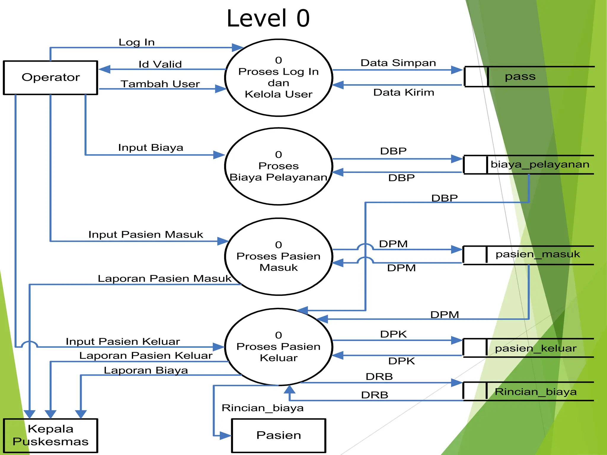 Operator
0
Proses Log In
dan
Kelola User
Log In
Id Valid
Tambah User
Data Simpan
Data Kirim
pass
0
Proses
Biaya Pelayanan
0
Proses Pasien
Keluar
0
Proses Pasien
Masuk
biaya_pelayanan
pasien_masuk
pasien_keluar
DBP
DBP
DPM
DPM
DPK
DPK
Input Biaya
Input Pasien Keluar
Input Pasien Masuk
Kepala
Puskesmas
DBP
DPM
Rincian_biaya
DRB
DRB
Pasien
Rincian_biaya
Laporan Pasien Masuk
Laporan Pasien Keluar
Laporan Biaya
Level 0
 