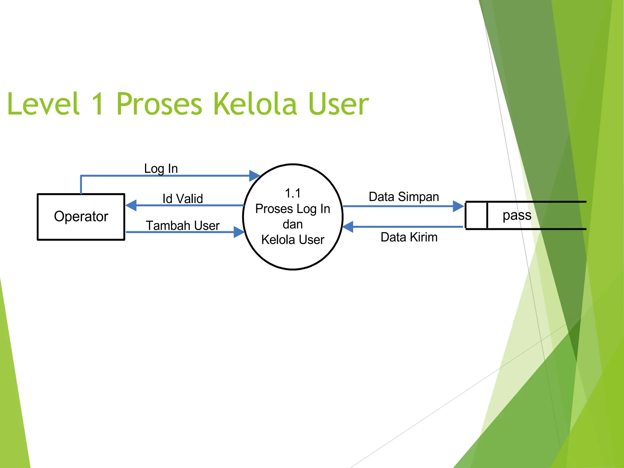 Level 1 Proses Kelola User
Operator
1.1
Proses Log In
dan
Kelola User
Log In
Id Valid
Tambah User
Data Simpan
Data Kirim
pass
 