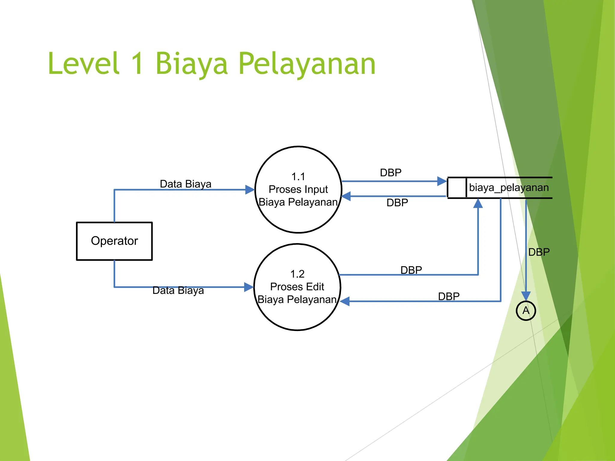 Level 1 Biaya Pelayanan
1.1
Proses Input
Biaya Pelayanan
biaya_pelayanan
DBP
DBP
Operator
1.2
Proses Edit
Biaya Pelayanan
DBP
DBP
Data Biaya
Data Biaya
A
DBP
 