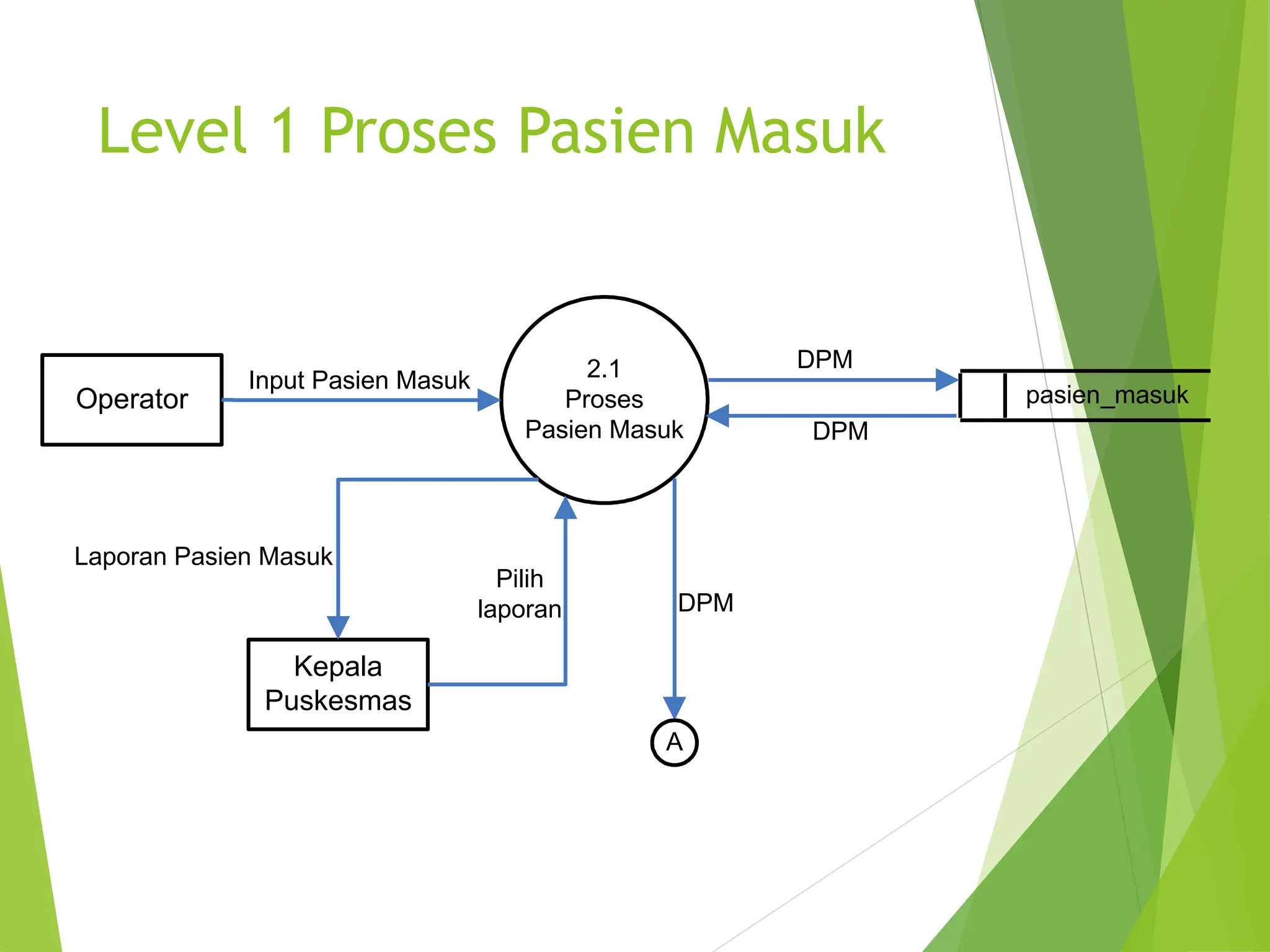 Level 1 Proses Pasien Masuk
2.1
Proses
Pasien Masuk
pasien_masuk
DPM
DPM
Operator
Input Pasien Masuk
A
DPM
Kepala
Puskesmas
Laporan Pasien Masuk
Pilih
laporan
 