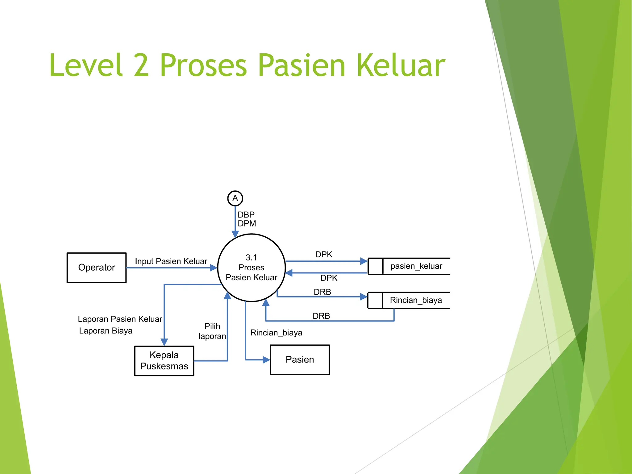 Level 2 Proses Pasien Keluar
3.1
Proses
Pasien Keluar
pasien_keluar
DPK
DPK
Operator
Input Pasien Keluar
A
Rincian_biaya
Kepala
Puskesmas
Laporan Pasien Keluar
Pilih
laporan
Pasien
Rincian_biaya
DRB
DRB
Laporan Biaya
DBP
DPM
 