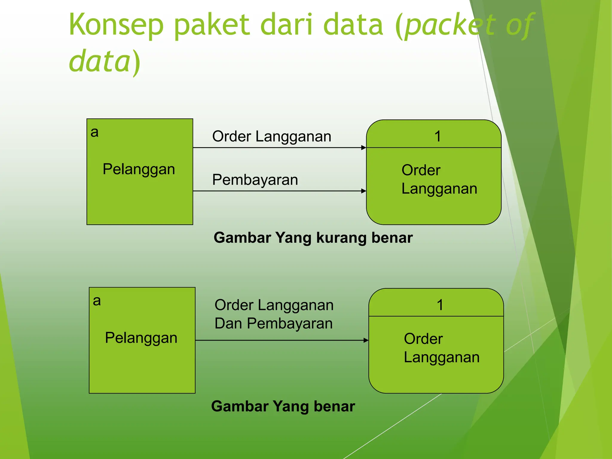 Konsep paket dari data (packet of
data)
a
Pelanggan
Order Langganan 1
Order
Langganan
Pembayaran
Gambar Yang kurang benar
a
Pelanggan
Order Langganan
Dan Pembayaran
1
Order
Langganan
Gambar Yang benar
 