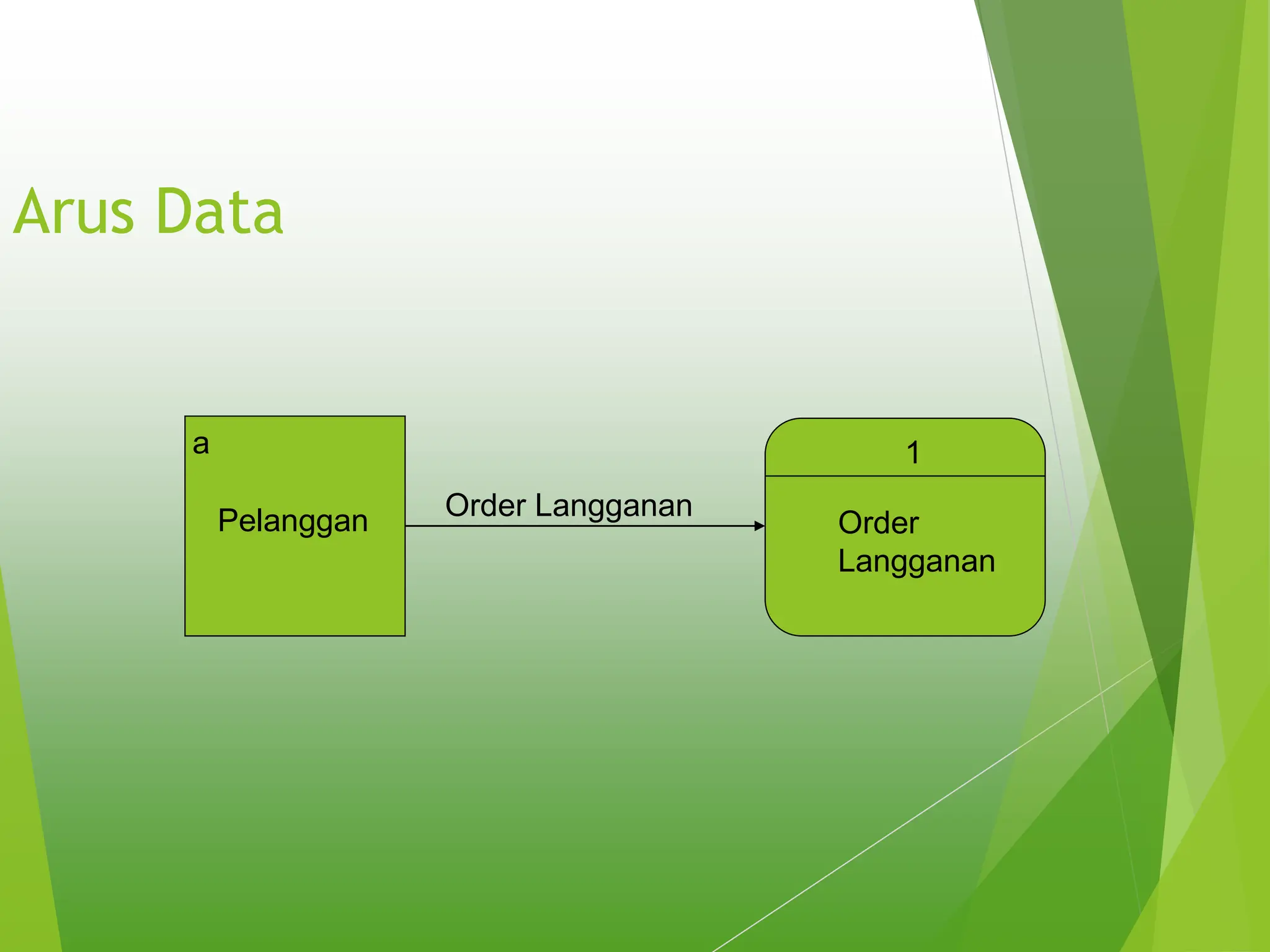 Arus Data
a
Pelanggan Order Langganan
1
Order
Langganan
 