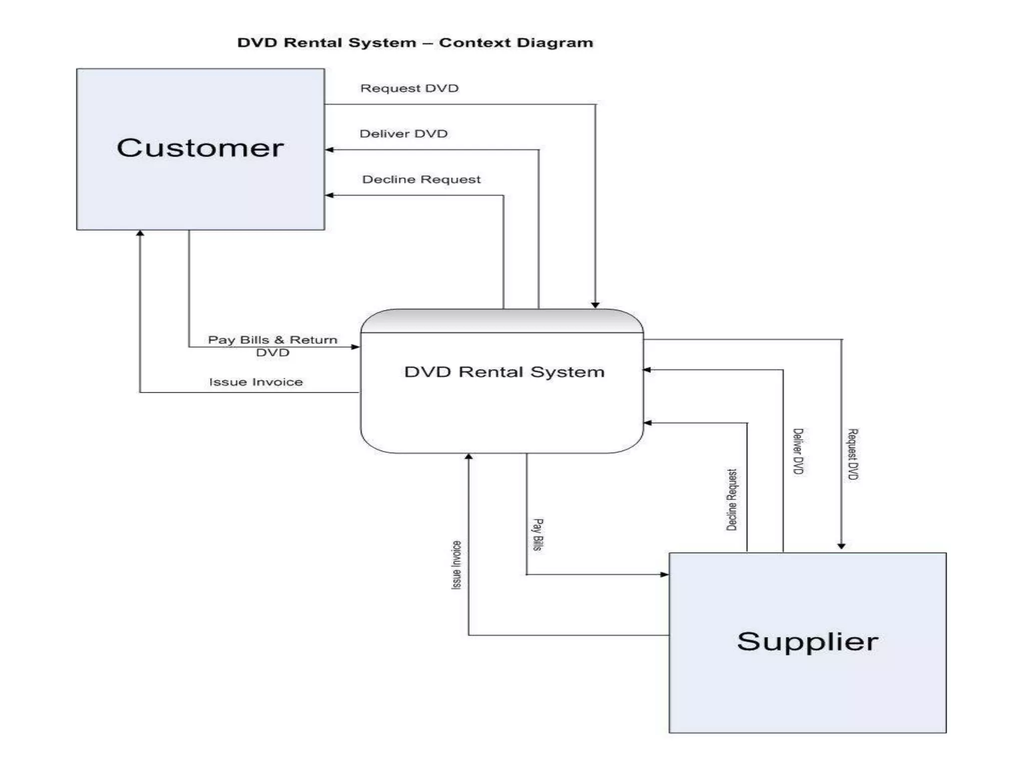 Data flow diagrams | PPTX | Databases | Computer Software and Applications