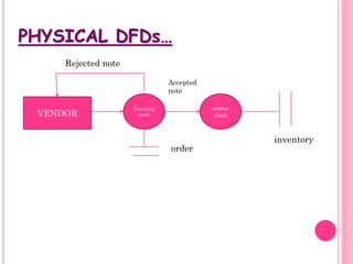 PHYSICAL DFDs…
VENDOR
Checking
clerk
stores
clerk
Rejected note
inventory
Accepted
note
order
 