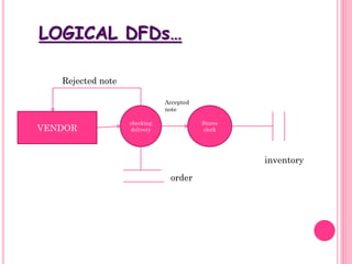 LOGICAL DFDs…
VENDOR
checking
delivery
Stores
clerk
Rejected note
inventory
order
Accepted
note
 