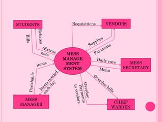MESS
MANAGE
MENT
SYSTEM
VENDORSSTUDENTS
MESS
SECRETARY
CHIEF
WARDEN
MESS
MANAGER
Requisitions
 