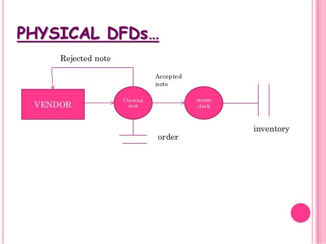 Data Flow Diagrams
