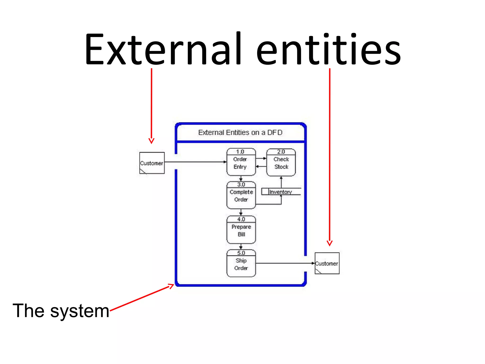 External entities

The system

 