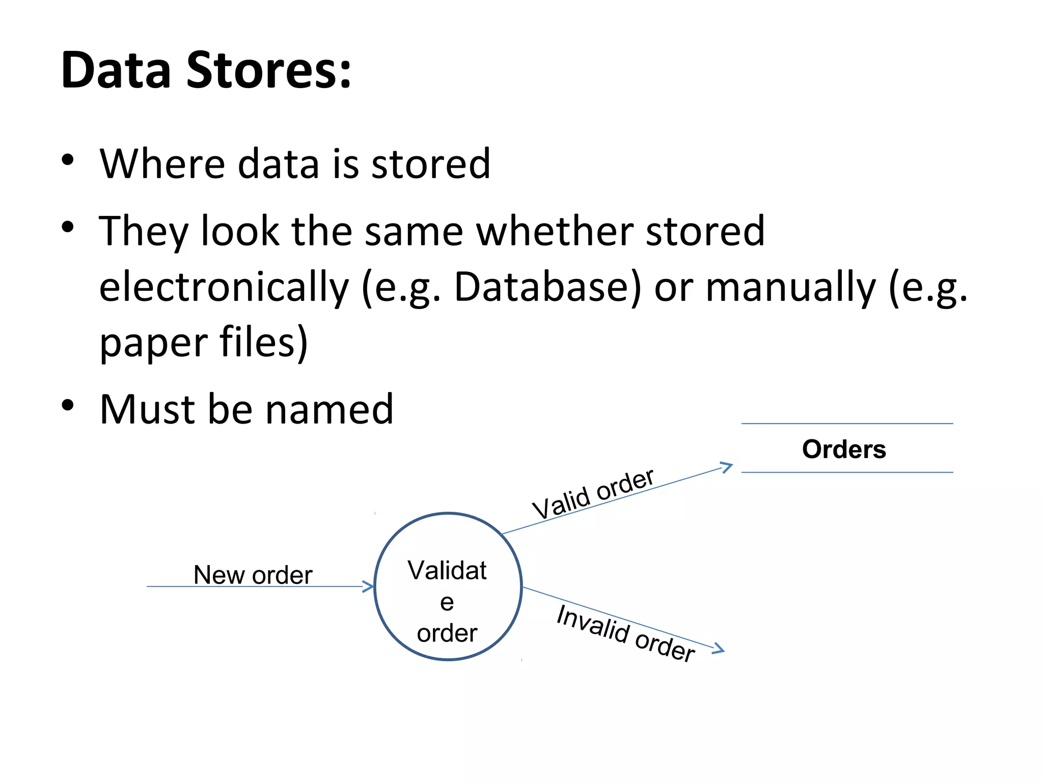 Data Stores:
• Where data is stored
• They look the same whether stored
electronically (e.g. Database) or manually (e.g.
paper files)
• Must be named
r
orde
d
Vali

New order

Validat
e
order

Inva
lid o
rder

Orders

 