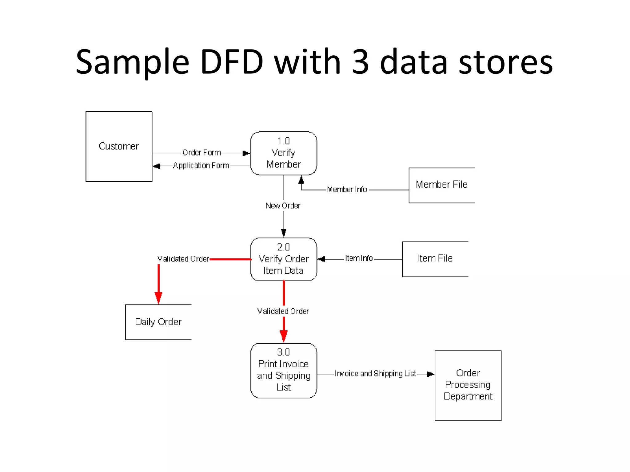 Sample DFD with 3 data stores

 
