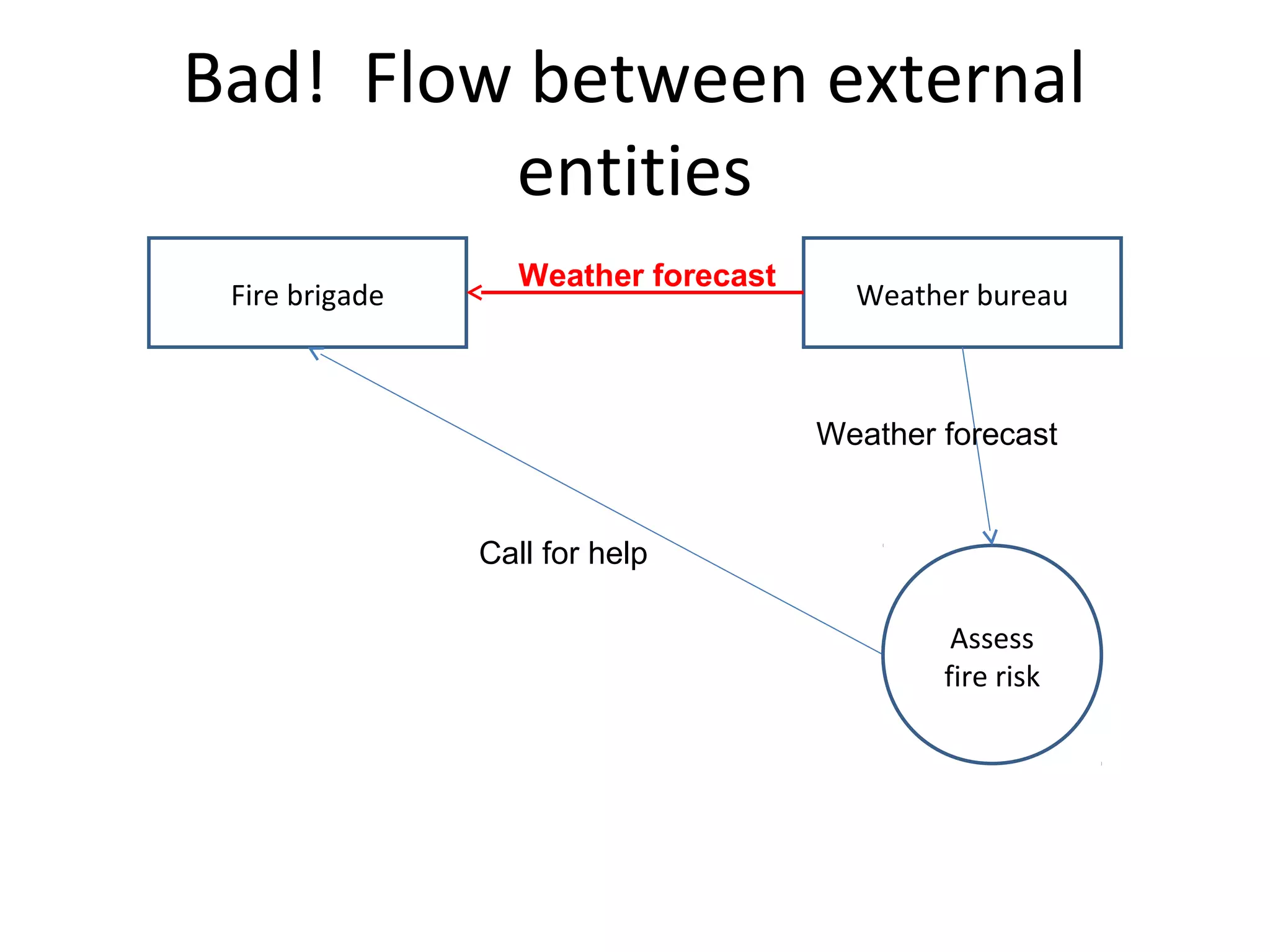 Bad! Flow between external
entities
Fire brigade

Weather forecast

Weather bureau

Weather forecast

Call for help
Assess
fire risk

 