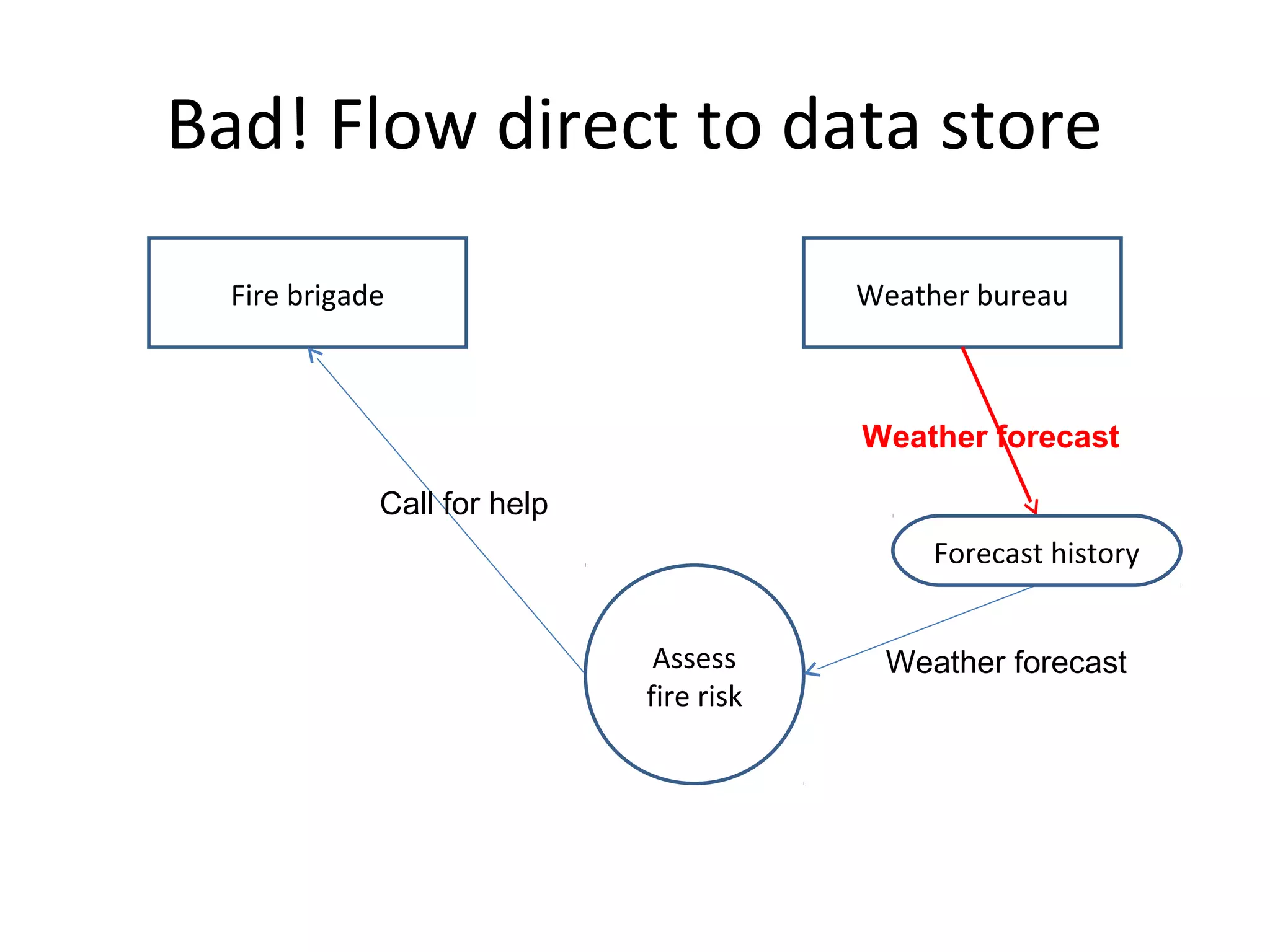 Bad! Flow direct to data store
Fire brigade

Weather bureau

Weather forecast
Call for help
Forecast history
Assess
fire risk

Weather forecast

 