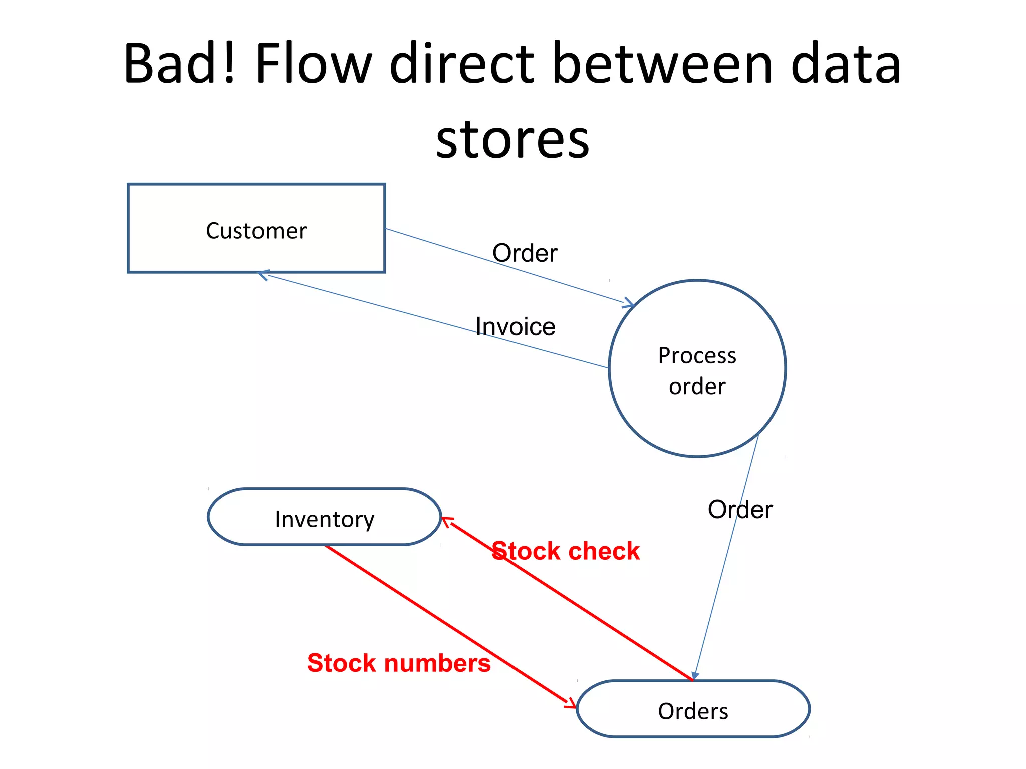 Bad! Flow direct between data
stores
Customer

Order
Invoice

Process
order

Order

Inventory
Stock check

Stock numbers
Orders

 