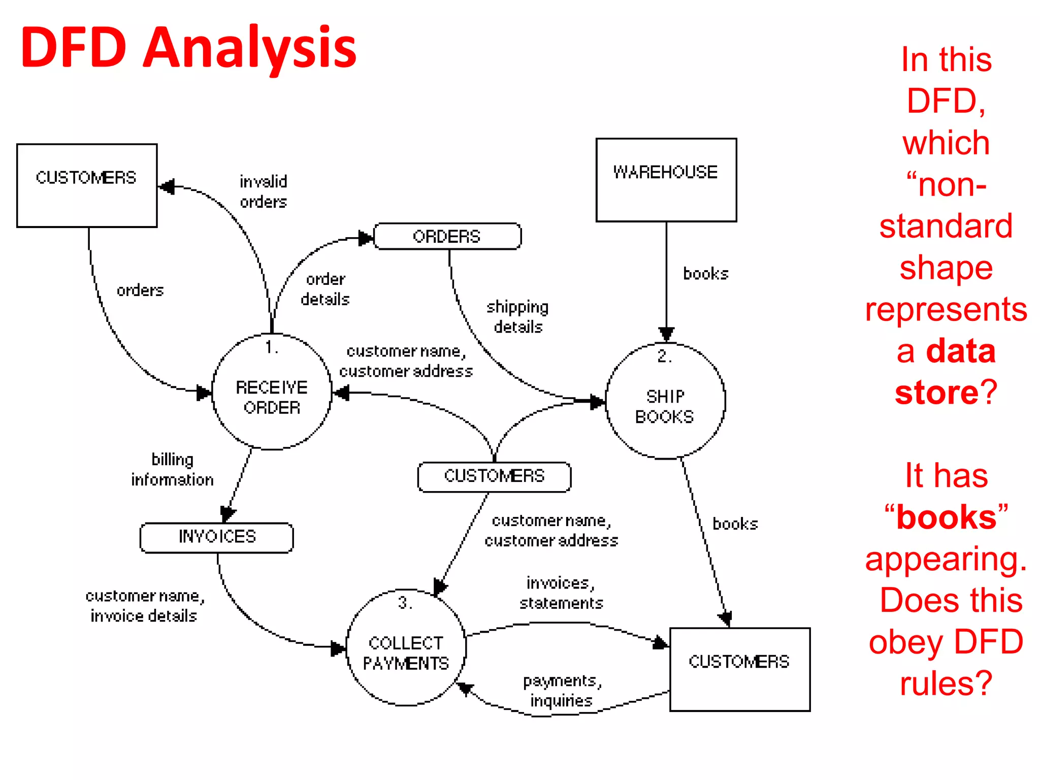 DFD Analysis

In this
DFD,
which
“nonstandard
shape
represents
a data
store?
It has
“books”
appearing.
Does this
obey DFD
rules?

 
