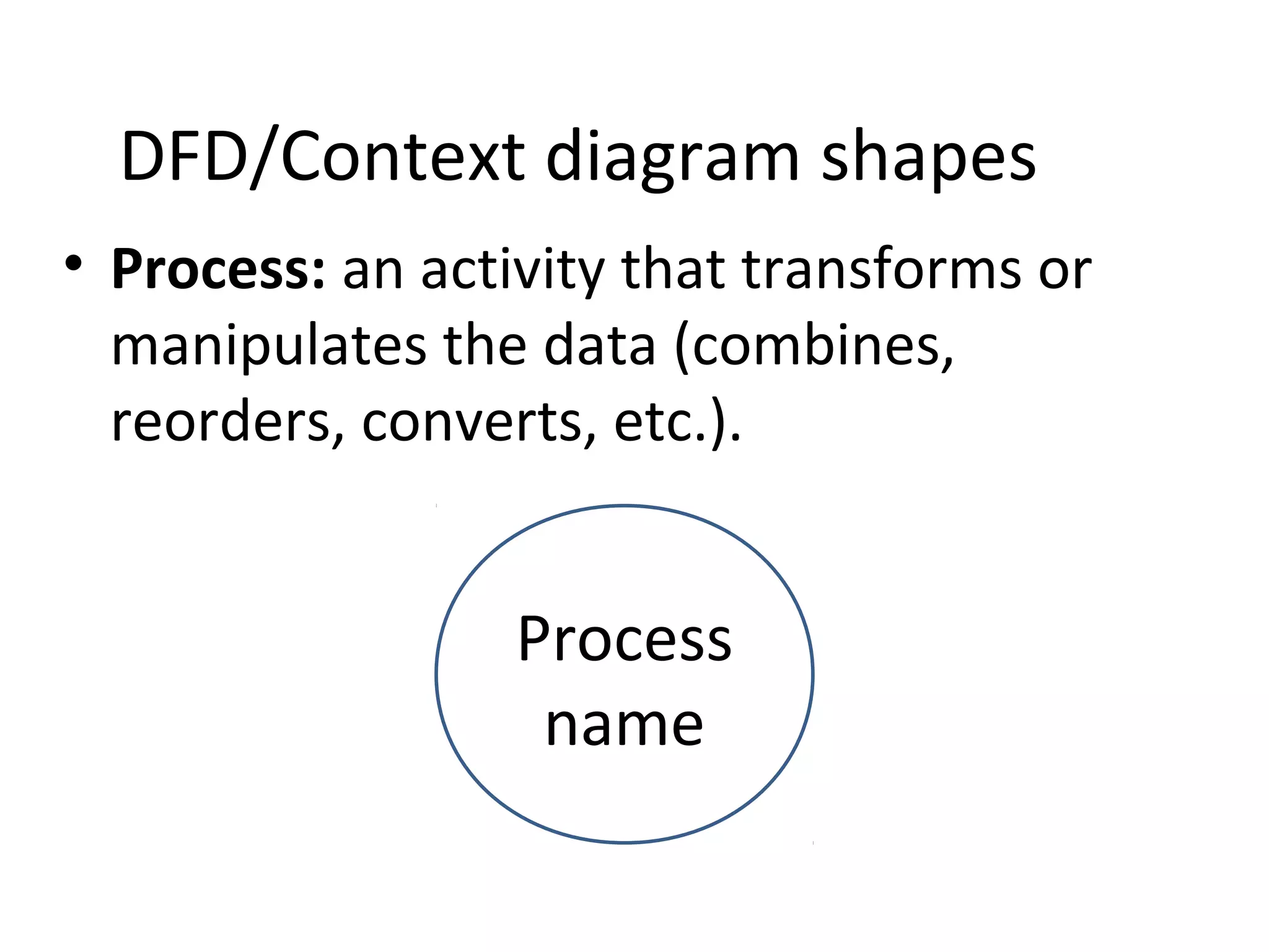 DFD/Context diagram shapes
• Process: an activity that transforms or
manipulates the data (combines,
reorders, converts, etc.).

Process
name

 