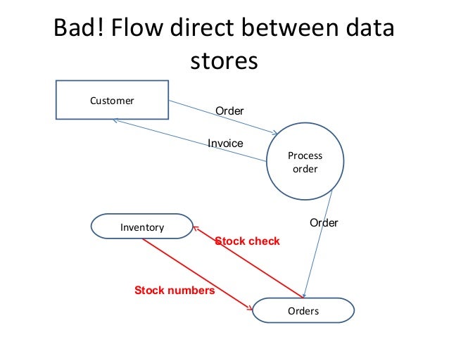 data flow diagram for email system study with data flow diagram diagram studyclix web data flow diagram for email system study with data flow diagram diagram studyclix web