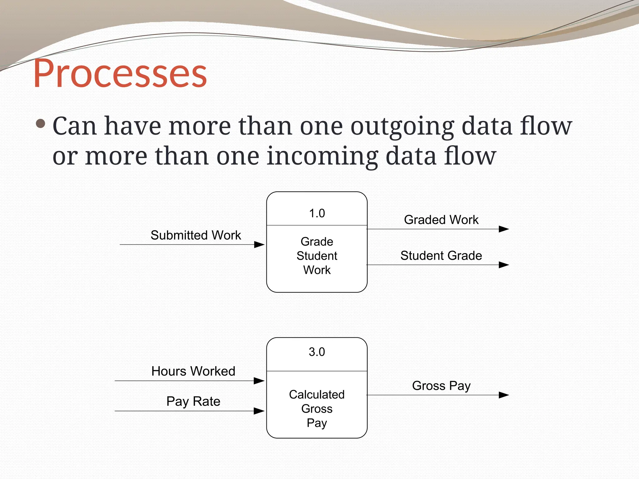 Processes
 Can have more than one outgoing data flow
or more than one incoming data flow
1.0
Grade
Student
Work
Submitted Work
Graded Work
Student Grade
3.0
Calculated
Gross
Pay
Hours Worked
Pay Rate
Gross Pay
 