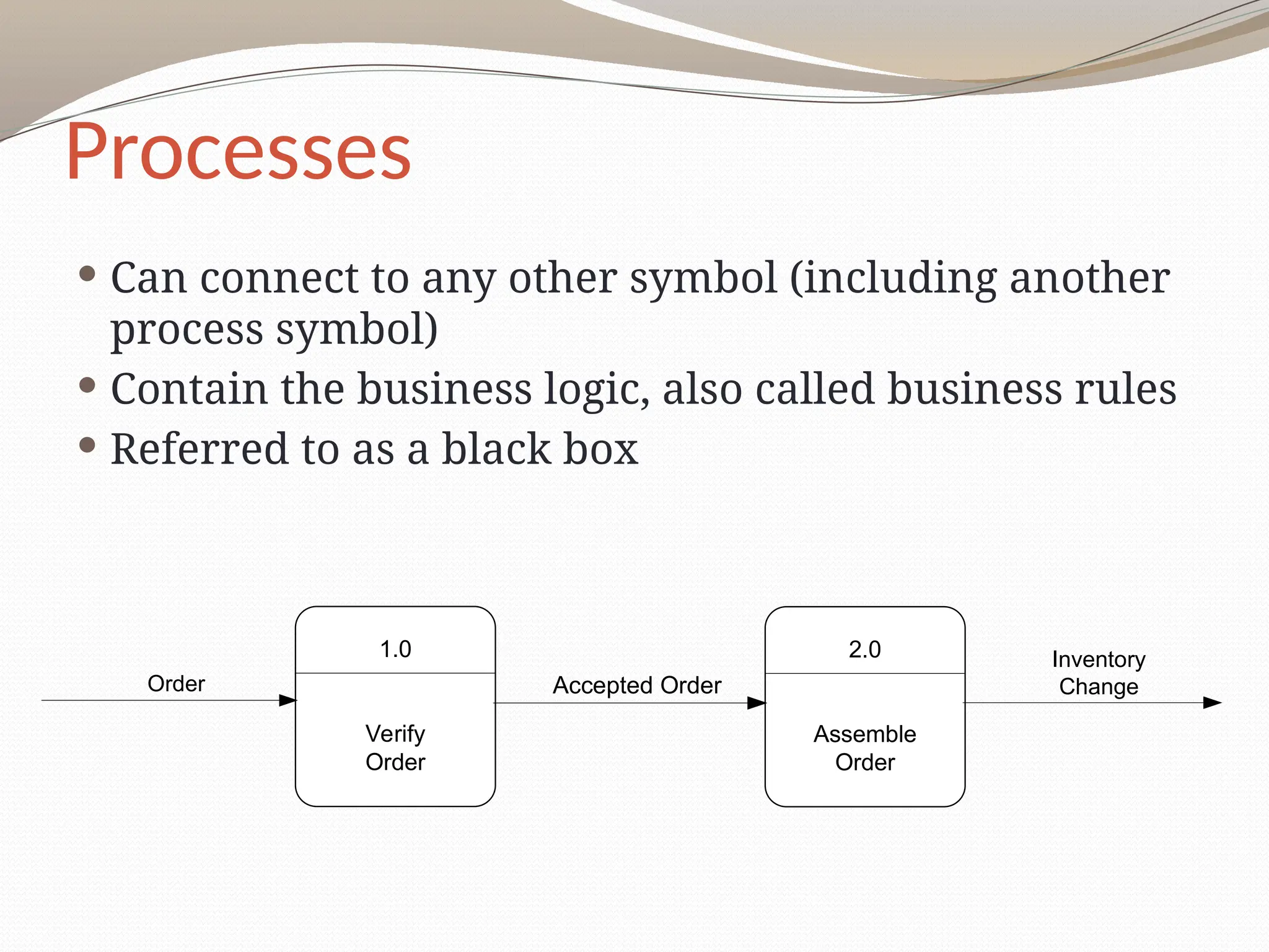 Processes
 Can connect to any other symbol (including another
process symbol)
 Contain the business logic, also called business rules
 Referred to as a black box
1.0
Verify
Order
2.0
Assemble
Order
Order Accepted Order
Inventory
Change
 