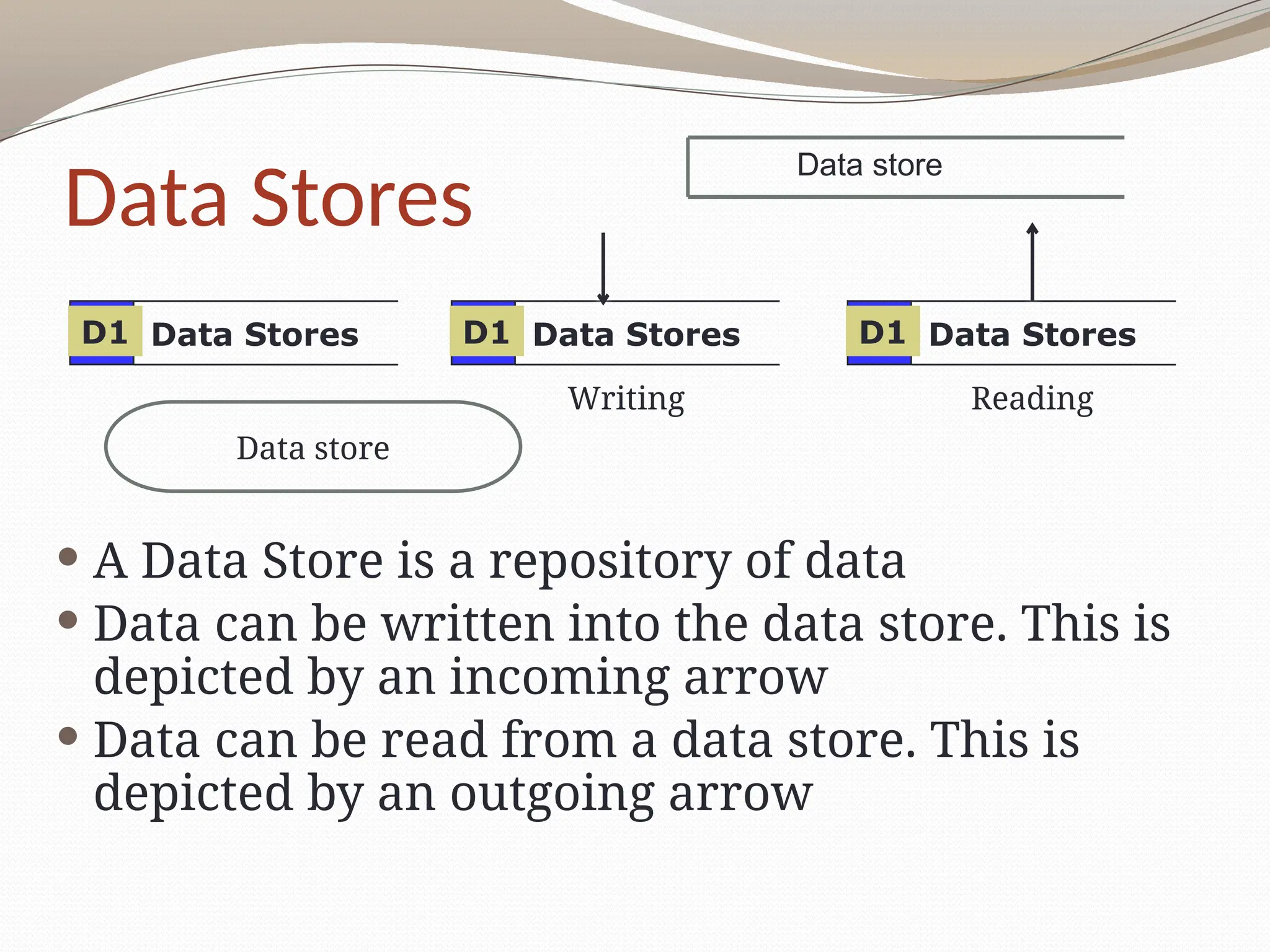Data Stores
 A Data Store is a repository of data
 Data can be written into the data store. This is
depicted by an incoming arrow
 Data can be read from a data store. This is
depicted by an outgoing arrow
Data Stores
D1 Data Stores
D1 Data Stores
D1
Writing Reading
Data store
Data store
 
