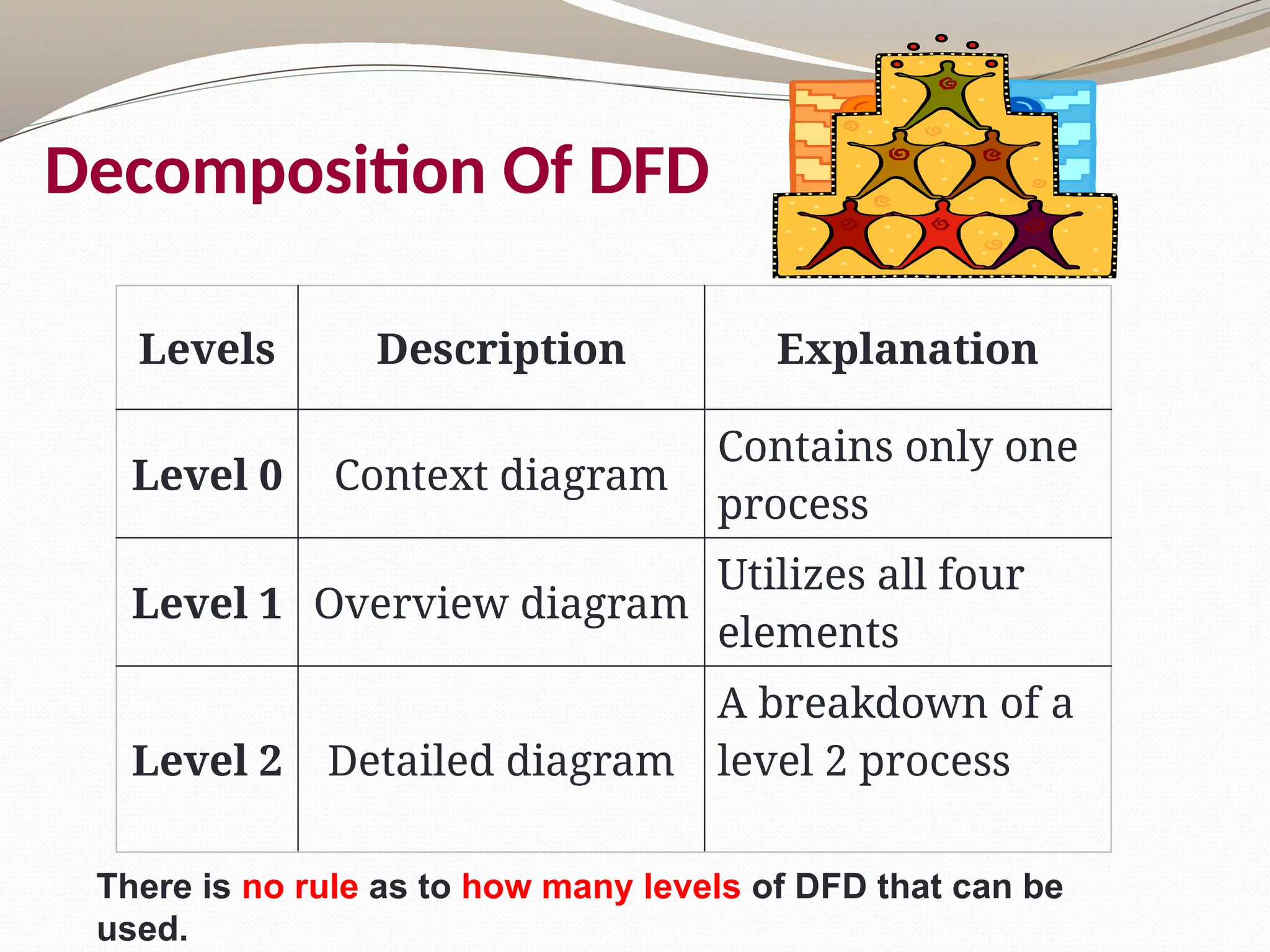 Decomposition Of DFD
Levels Description Explanation
Level 0 Context diagram
Contains only one
process
Level 1 Overview diagram
Utilizes all four
elements
Level 2 Detailed diagram
A breakdown of a
level 2 process
There is no rule as to how many levels of DFD that can be
used.
 