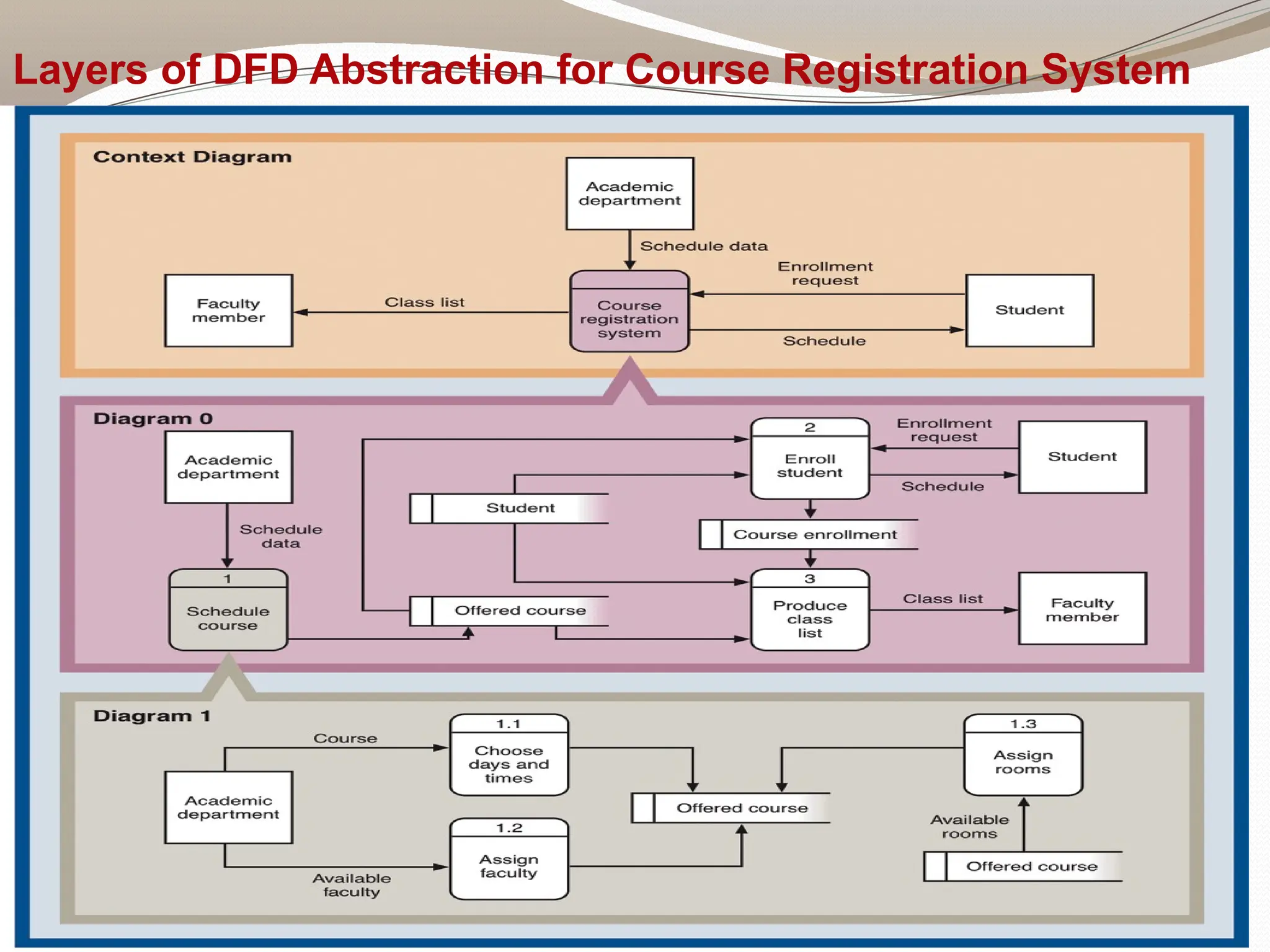 18
Layers of DFD Abstraction for Course Registration System
 