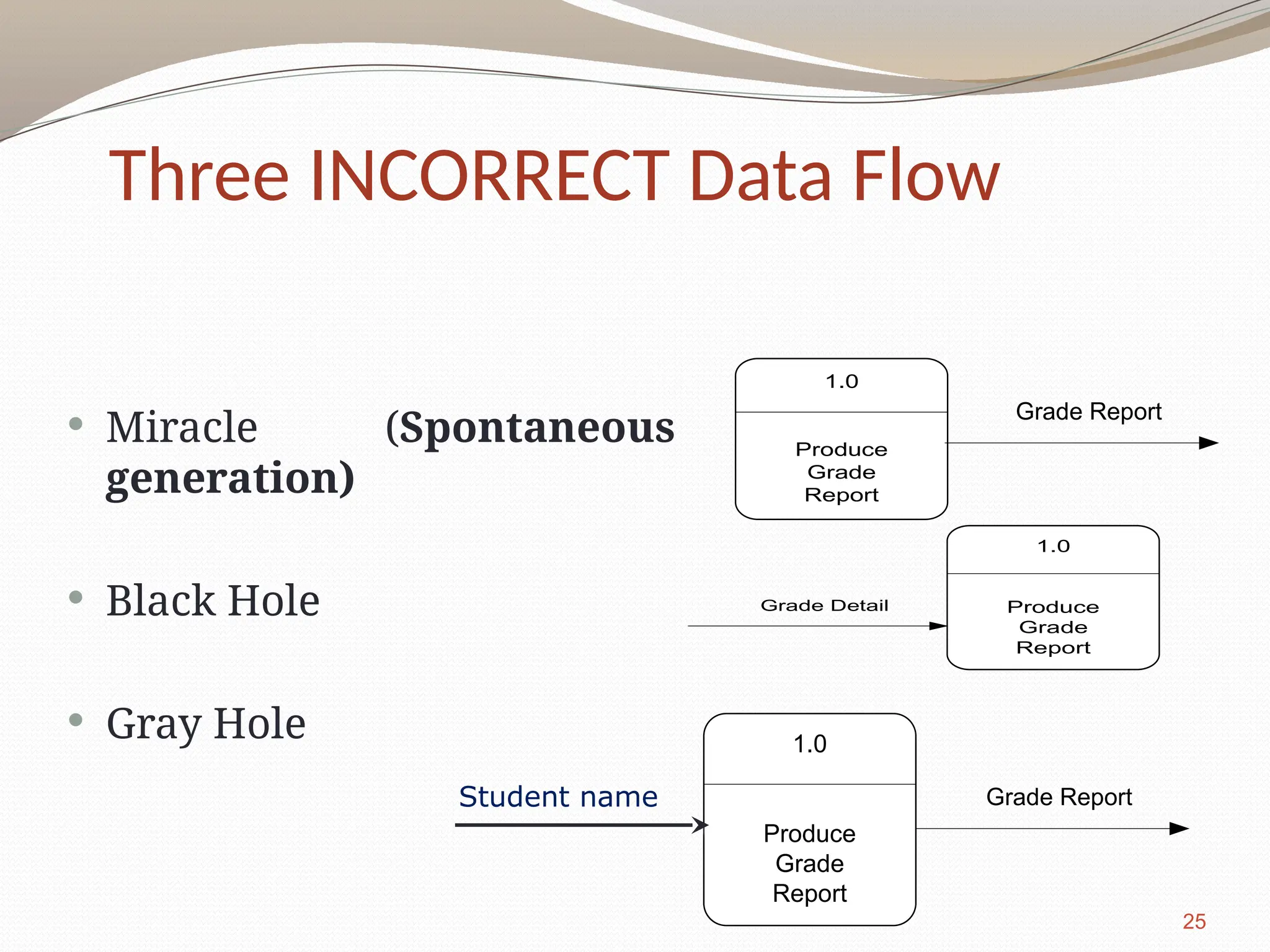 25
 Miracle (Spontaneous
generation)
 Black Hole
 Gray Hole
1.0
Produce
Grade
Report
Grade Report
1.0
Produce
Grade
Report
Grade Detail
1.0
Produce
Grade
Report
Grade Report
Student name
Three INCORRECT Data Flow
 