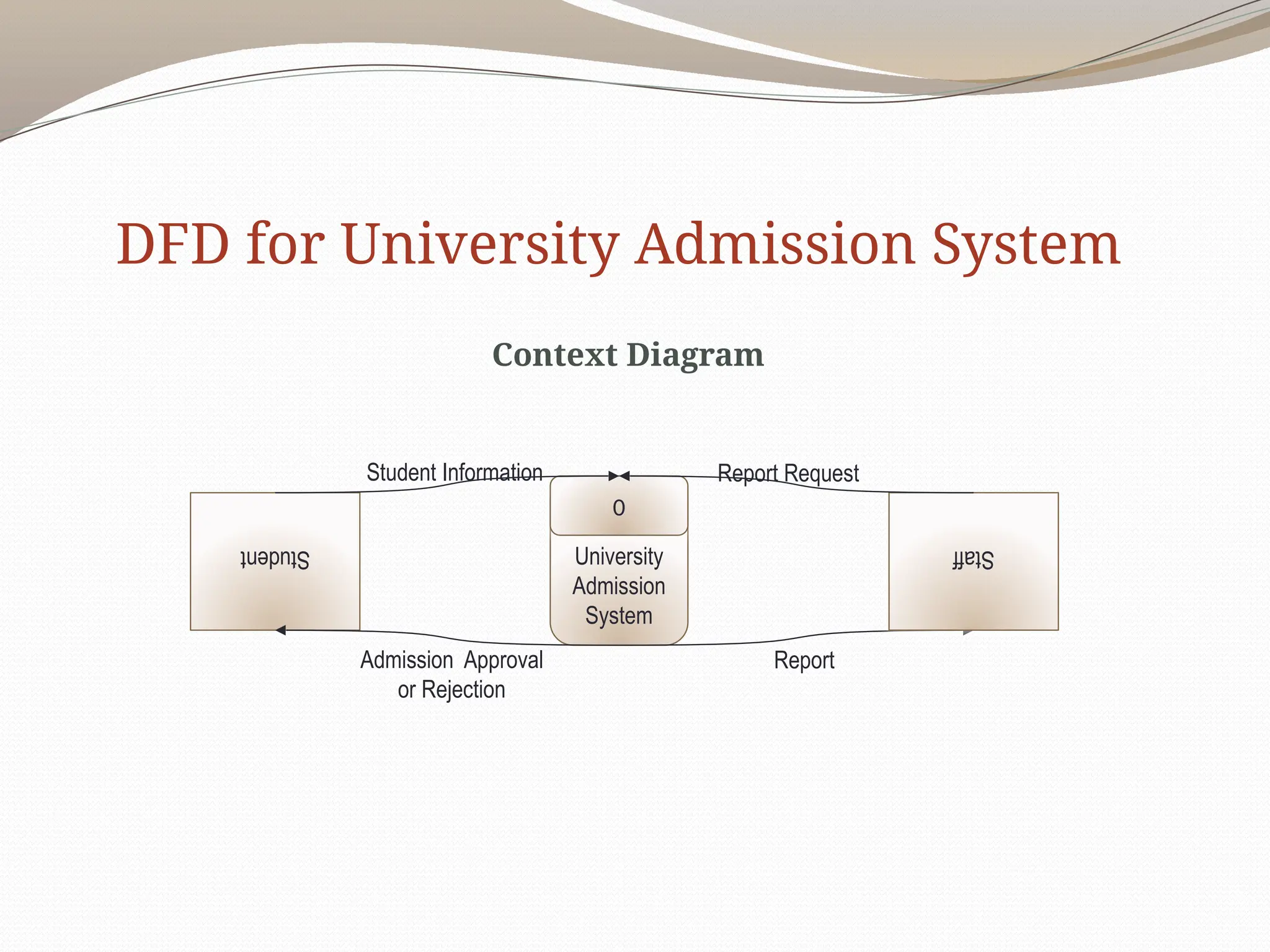 University
Admission
System
0
Student
Student Information
Report
Staff
Admission Approval
or Rejection
Report Request
Context Diagram
DFD for University Admission System
 