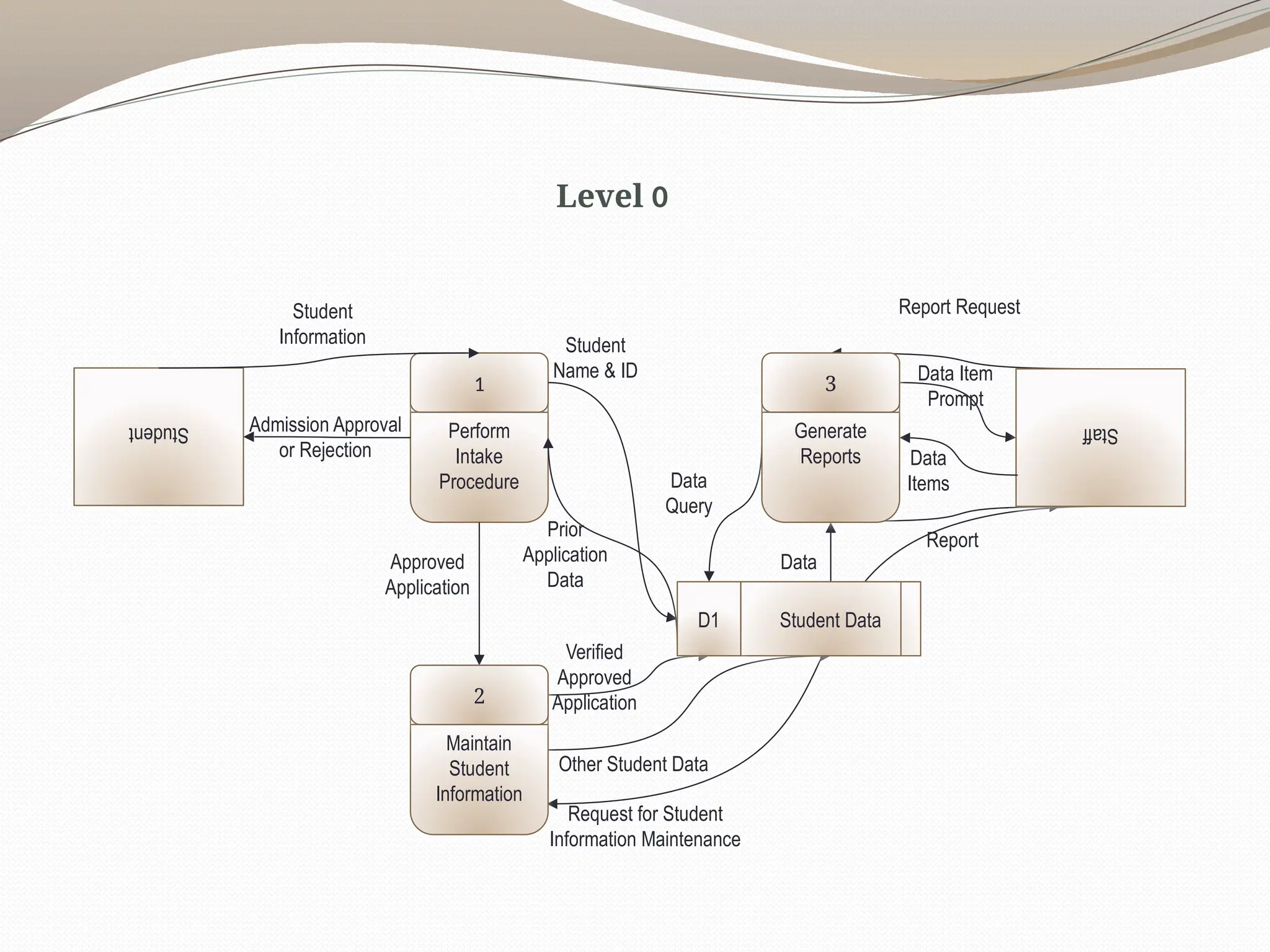 Perform
Intake
Procedure
1
Student
Student
Information
Report
Admission Approval
or Rejection
Report Request
Approved
Application
Verified
Approved
Application
Data
Query
Data
Request for Student
Information Maintenance
Other Student Data
Data Item
Prompt
Staff
Data
Items
Generate
Reports
3
Maintain
Student
Information
2
Student
Name & ID
Student Data
D1
Prior
Application
Data
Level 0
 