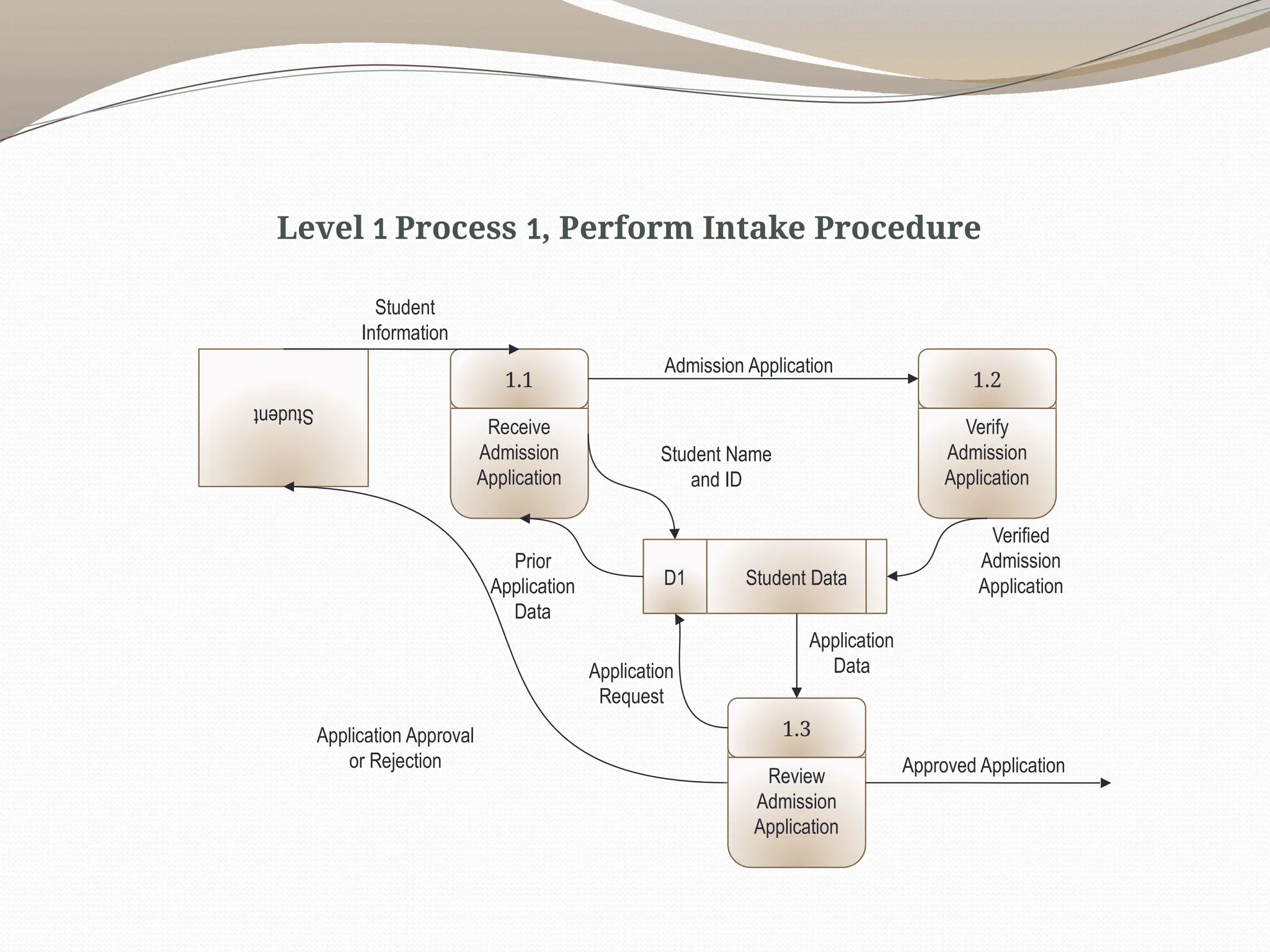 Receive
Admission
Application
1.1
Student
Student
Information
Application Approval
or Rejection
Verify
Admission
Application
1.2
Review
Admission
Application
1.3
Admission Application
Student Data
D1
Verified
Admission
Application
Application
Request
Application
Data
Student Name
and ID
Prior
Application
Data
Approved Application
Level 1 Process 1, Perform Intake Procedure
 