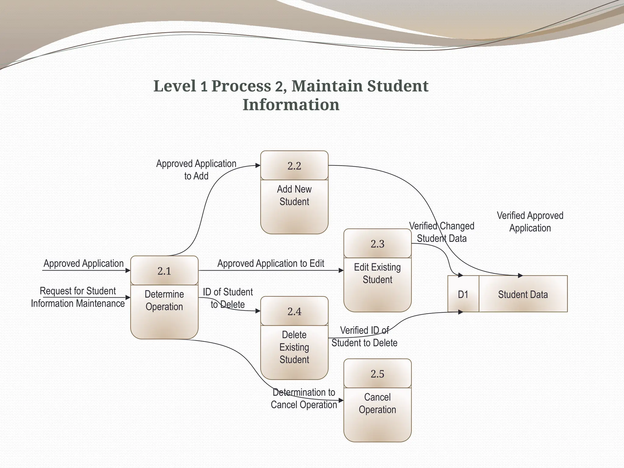 Add New
Student
2.2
Edit Existing
Student
2.3
Delete
Existing
Student
2.4
Student Data
D1
Cancel
Operation
2.5
Approved Application to Edit
ID of Student
to Delete
Determination to
Cancel Operation
Determine
Operation
2.1
Approved Application
Request for Student
Information Maintenance
Approved Application
to Add
Verified Approved
Application
Verified Changed
Student Data
Verified ID of
Student to Delete
Level 1 Process 2, Maintain Student
Information
 