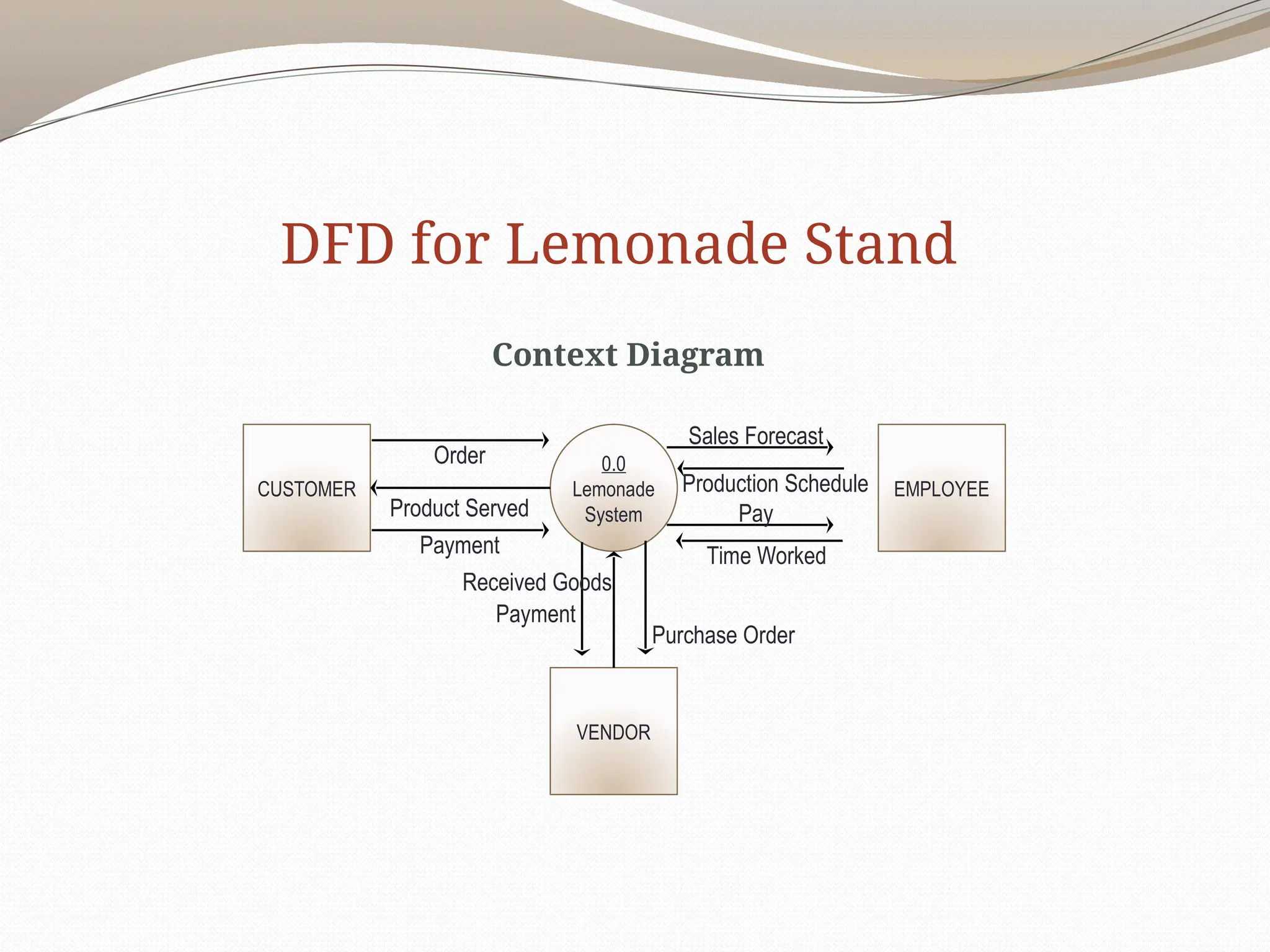Context Diagram
DFD for Lemonade Stand
0.0
Lemonade
System
EMPLOYEE
CUSTOMER
Pay
Payment
Order
VENDOR
Payment
Purchase Order
Production Schedule
Received Goods
Time Worked
Sales Forecast
Product Served
 