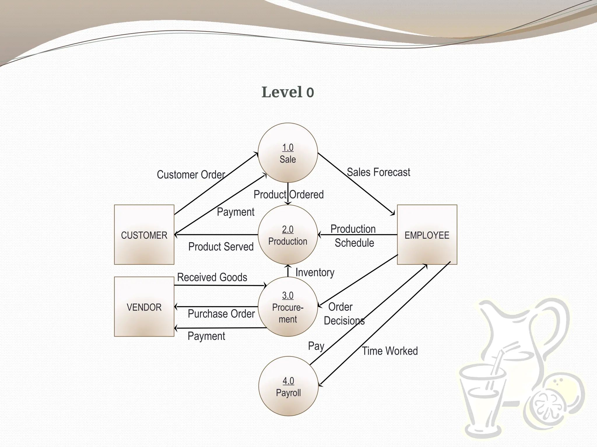Level 0
2.0
Production
EMPLOYEE
Production
Schedule
1.0
Sale
3.0
Procure-
ment
Sales Forecast
Product Ordered
CUSTOMER
Pay
Payment
Customer Order
VENDOR
Payment
Purchase Order
Order
Decisions
Received Goods
Time Worked
Inventory
Product Served
4.0
Payroll
 