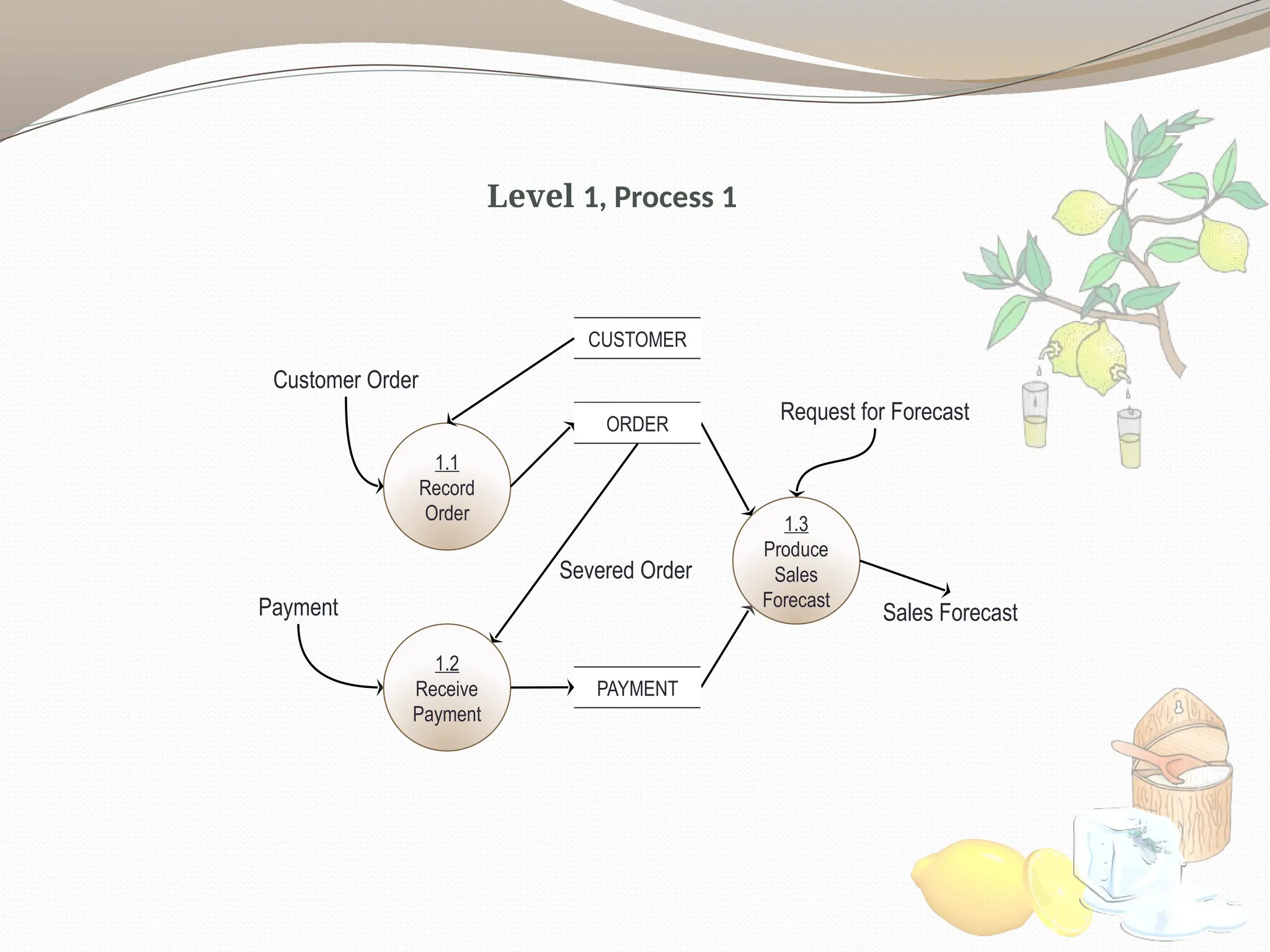 Level 1, Process 1
1.3
Produce
Sales
Forecast
Sales Forecast
Payment
1.1
Record
Order
Customer Order
ORDER
1.2
Receive
Payment
PAYMENT
Severed Order
Request for Forecast
CUSTOMER
 