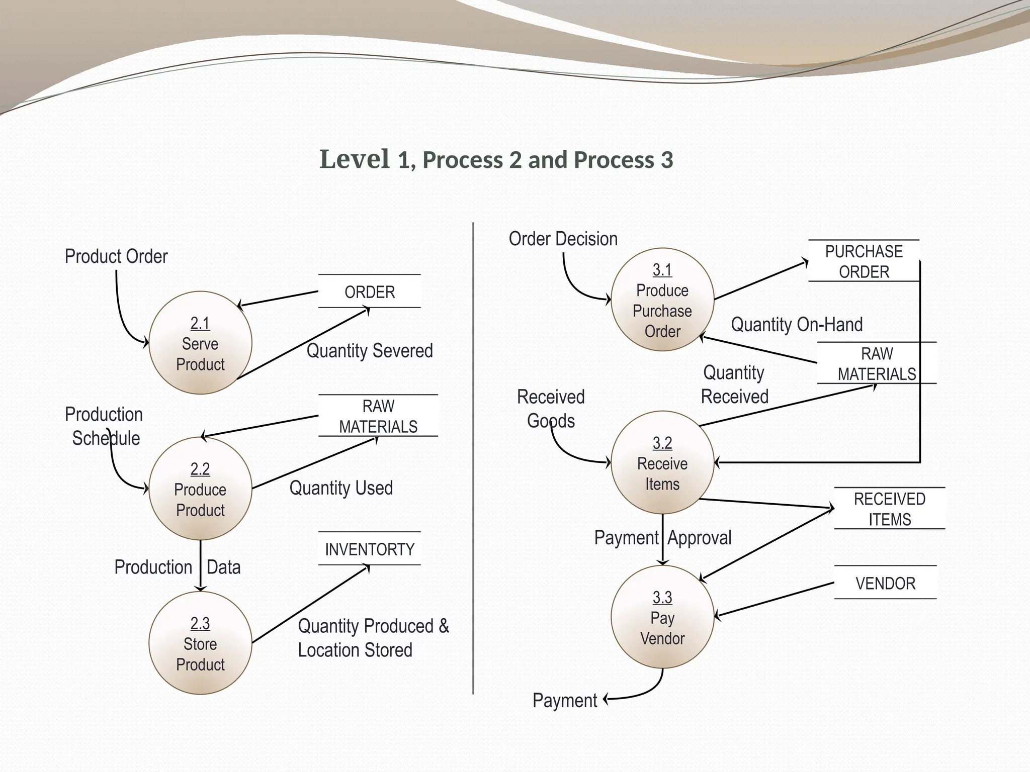 Level 1, Process 2 and Process 3
2.1
Serve
Product
Product Order
ORDER
2.2
Produce
Product
INVENTORTY
Quantity Severed
Production
Schedule
RAW
MATERIALS
2.3
Store
Product
Quantity Produced &
Location Stored
Quantity Used
Production Data
3.1
Produce
Purchase
Order
Order Decision
PURCHASE
ORDER
3.2
Receive
Items
Received
Goods
RAW
MATERIALS
3.3
Pay
Vendor
Quantity
Received
Quantity On-Hand
RECEIVED
ITEMS
VENDOR
Payment Approval
Payment
 